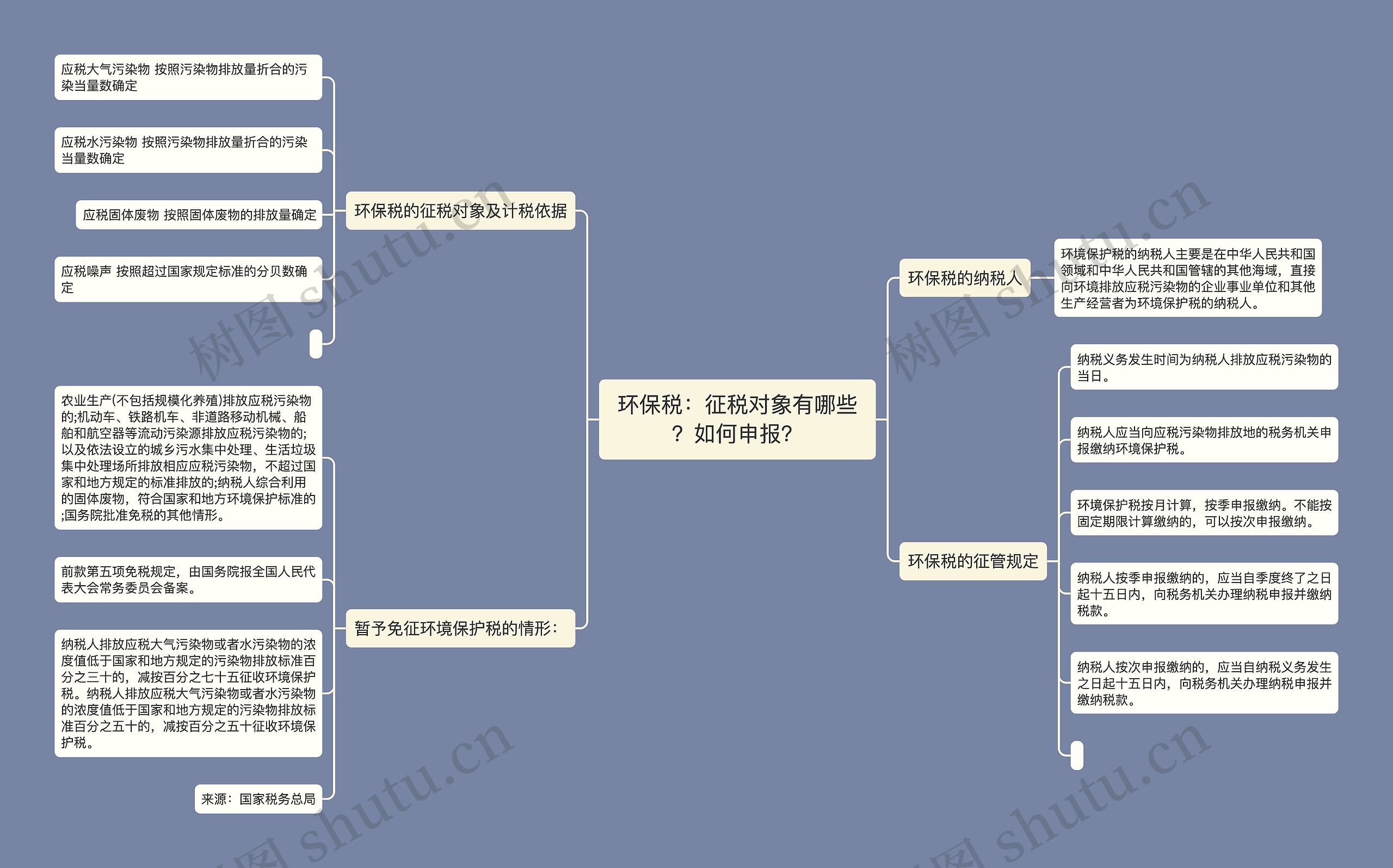 环保税：征税对象有哪些？如何申报？思维导图