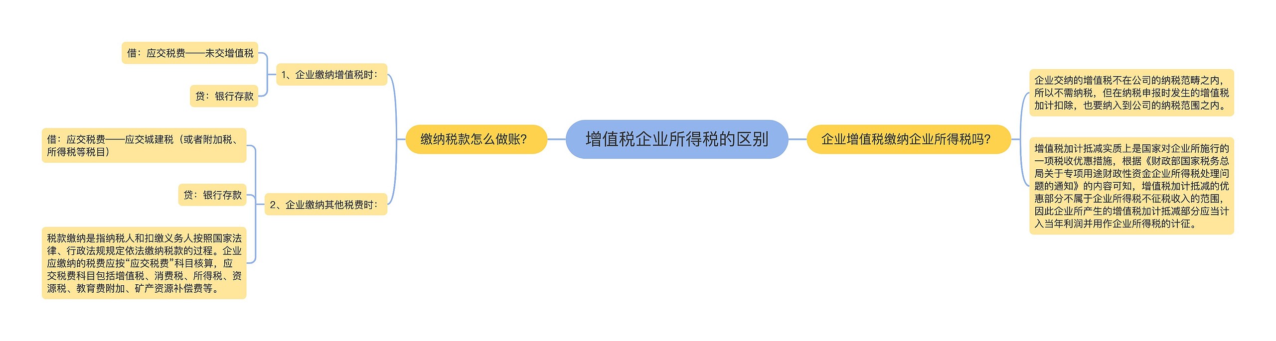增值税企业所得税的区别
