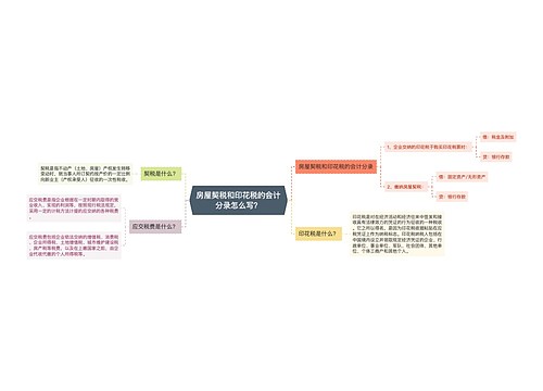 房屋契税和印花税的会计分录怎么写？思维导图