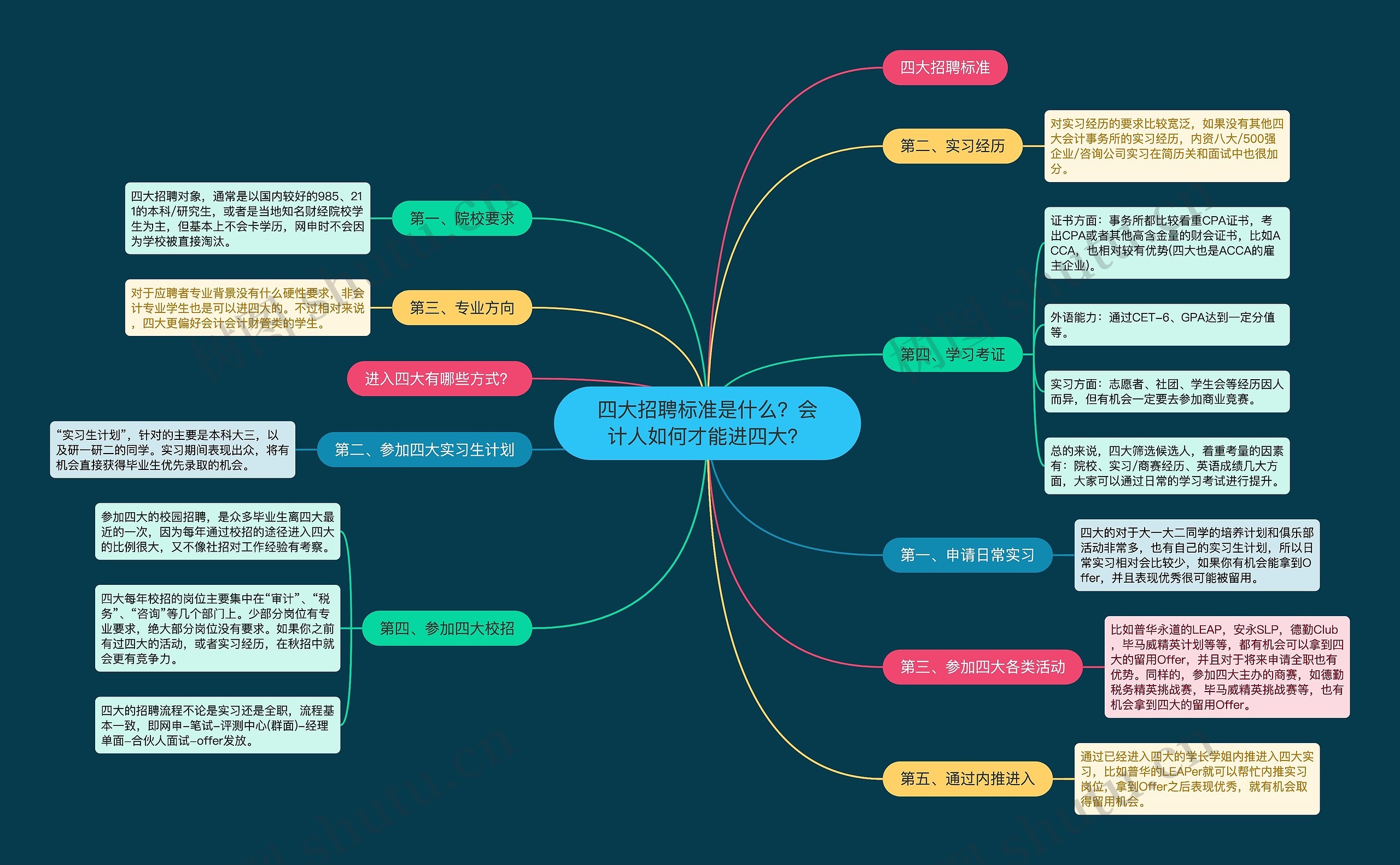 四大招聘标准是什么？会计人如何才能进四大？思维导图