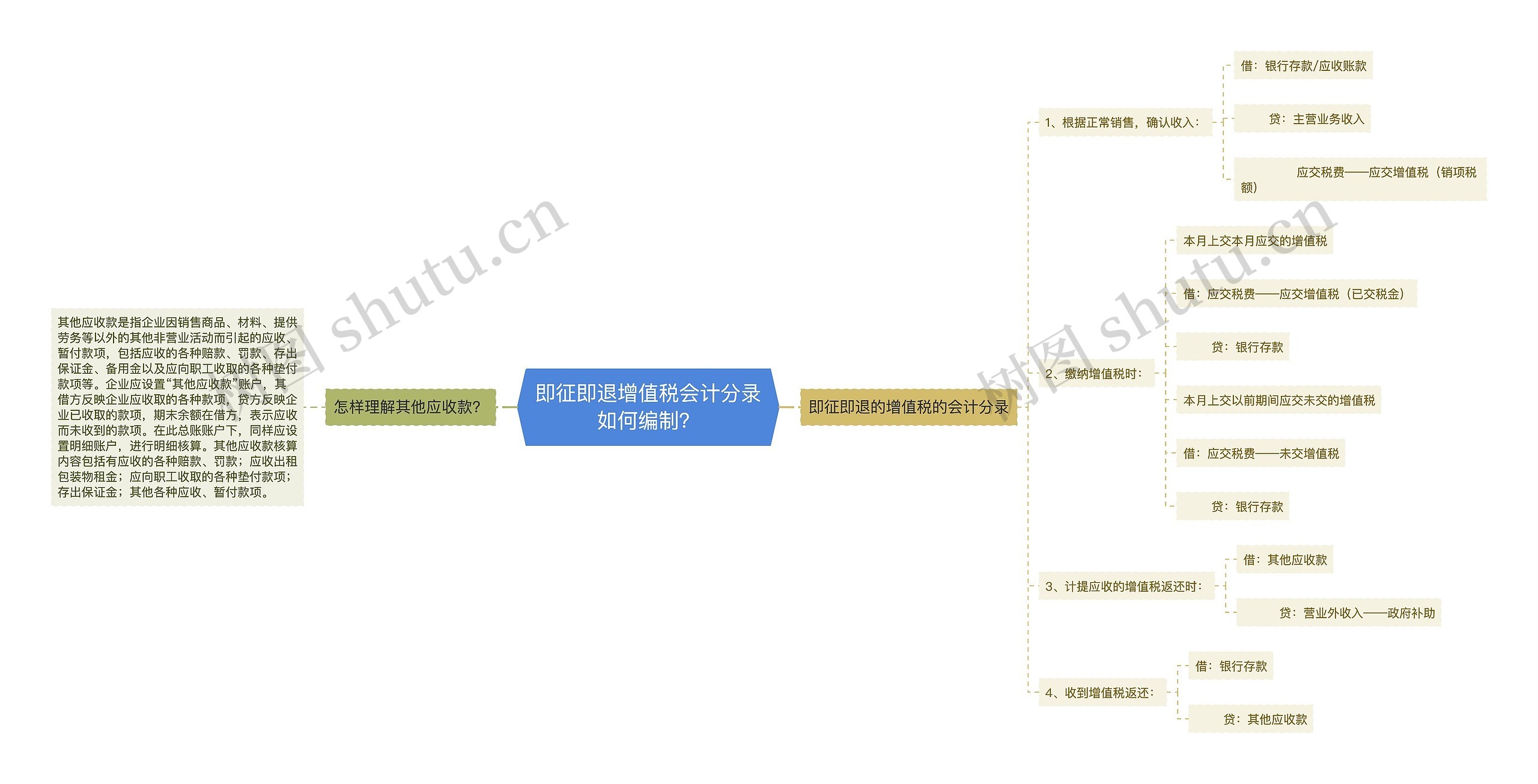 即征即退增值税会计分录如何编制？思维导图