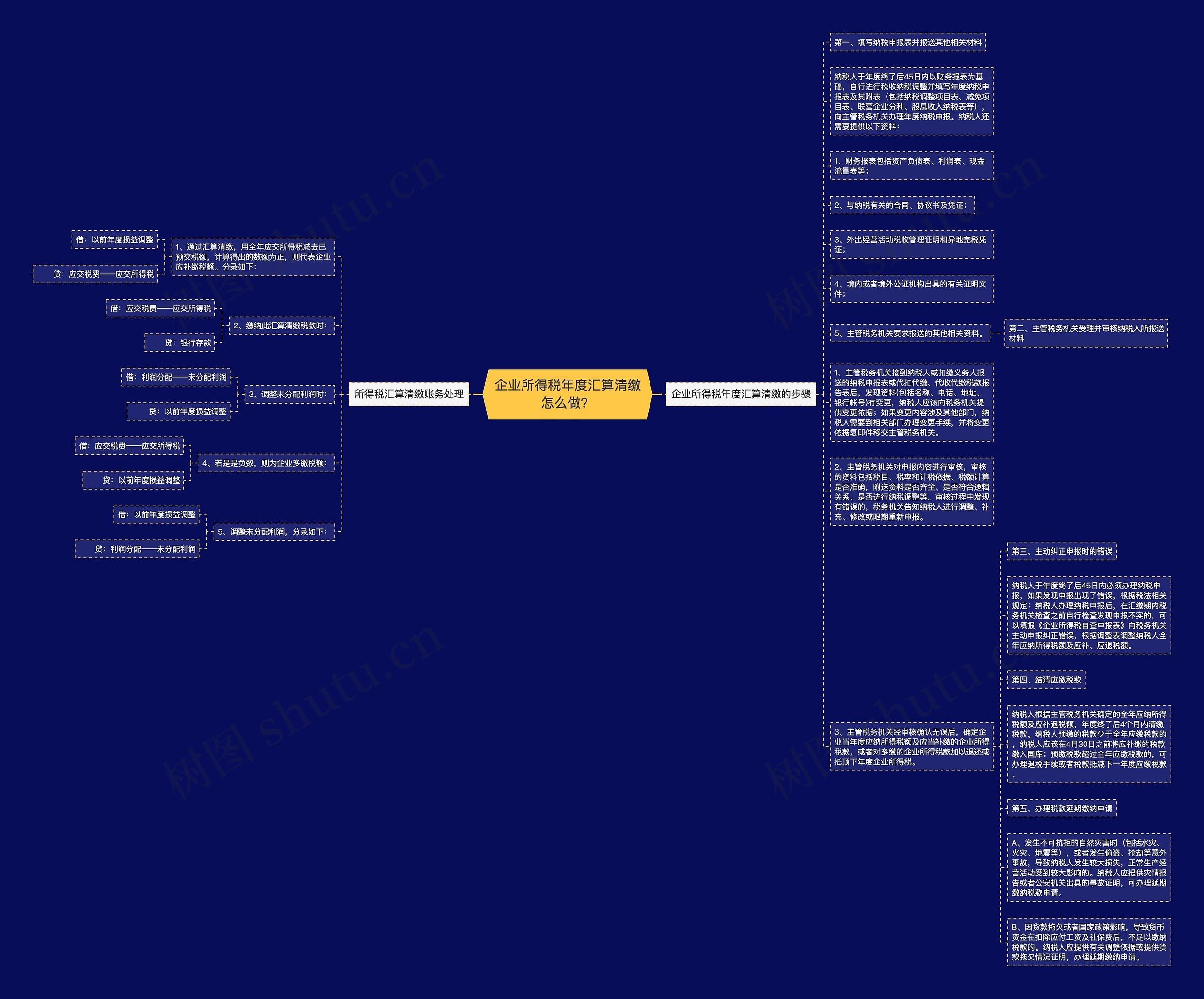 企业所得税年度汇算清缴怎么做？思维导图