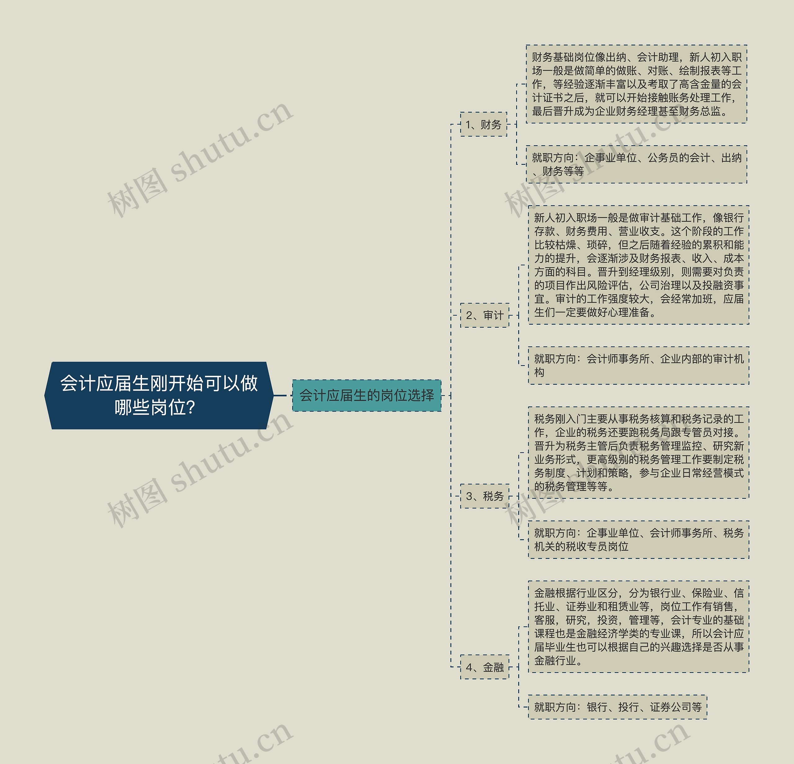 会计应届生刚开始可以做哪些岗位?思维导图高清图 会计应届生刚开始可以做哪些岗位?思维导图