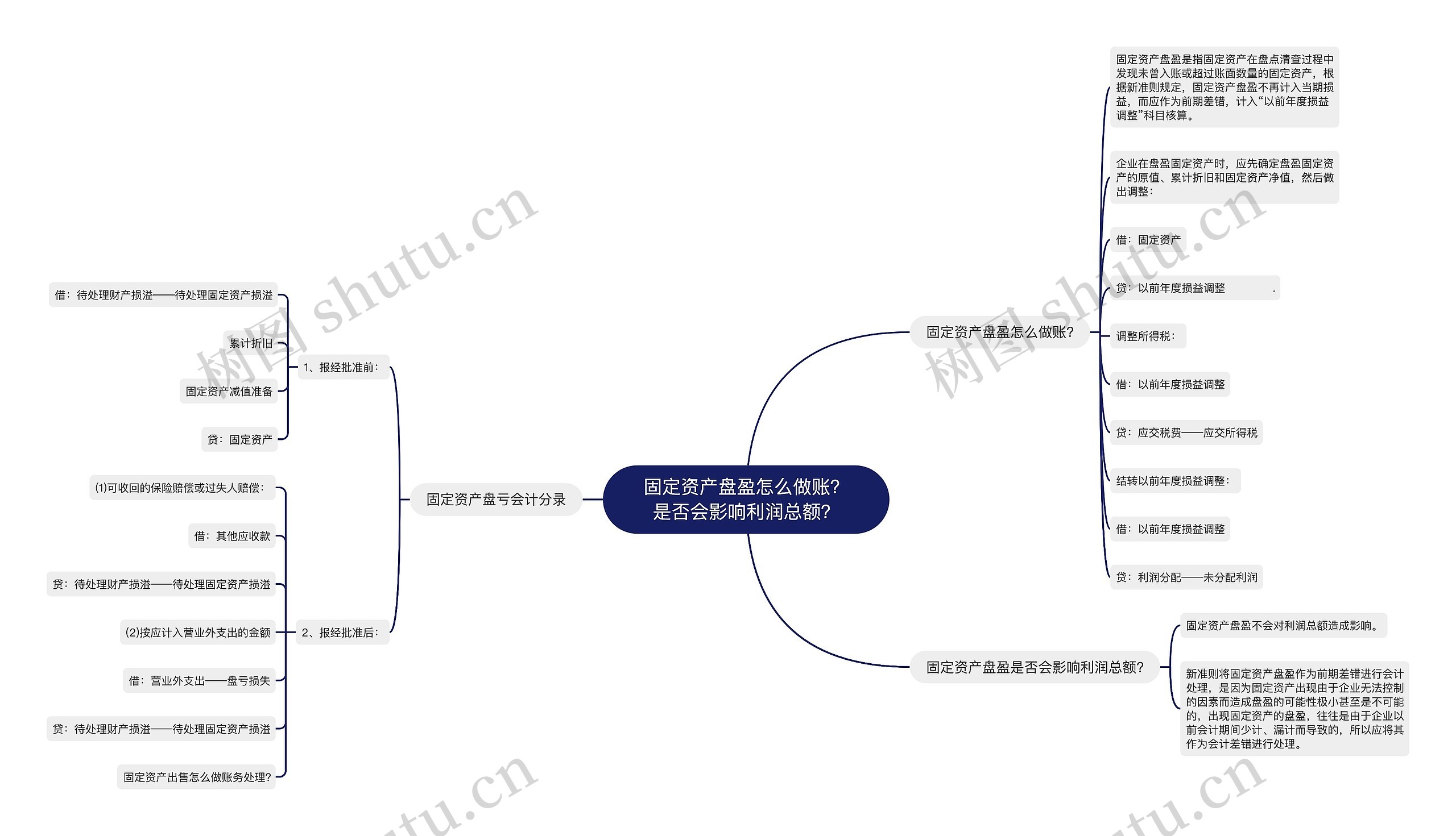 固定资产盘盈怎么做账？是否会影响利润总额？