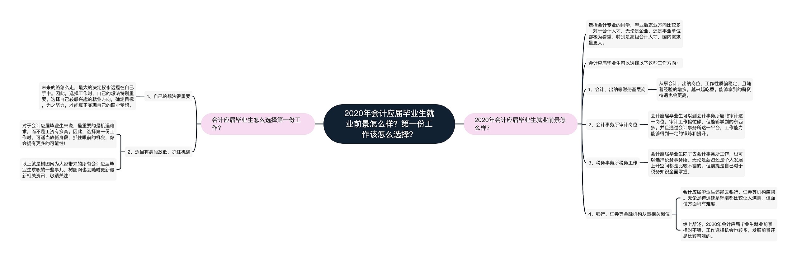 2020年会计应届毕业生就业前景怎么样？第一份工作该怎么选择？思维导图