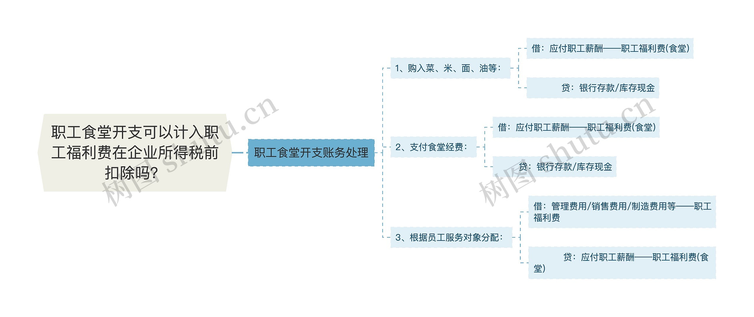 职工食堂开支可以计入职工福利费在企业所得税前扣除吗？