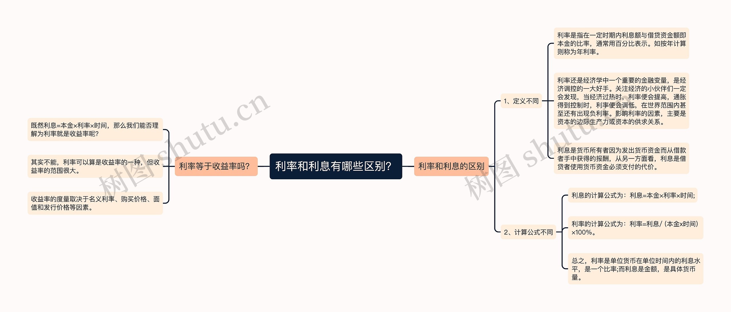 利率和利息有哪些区别？思维导图