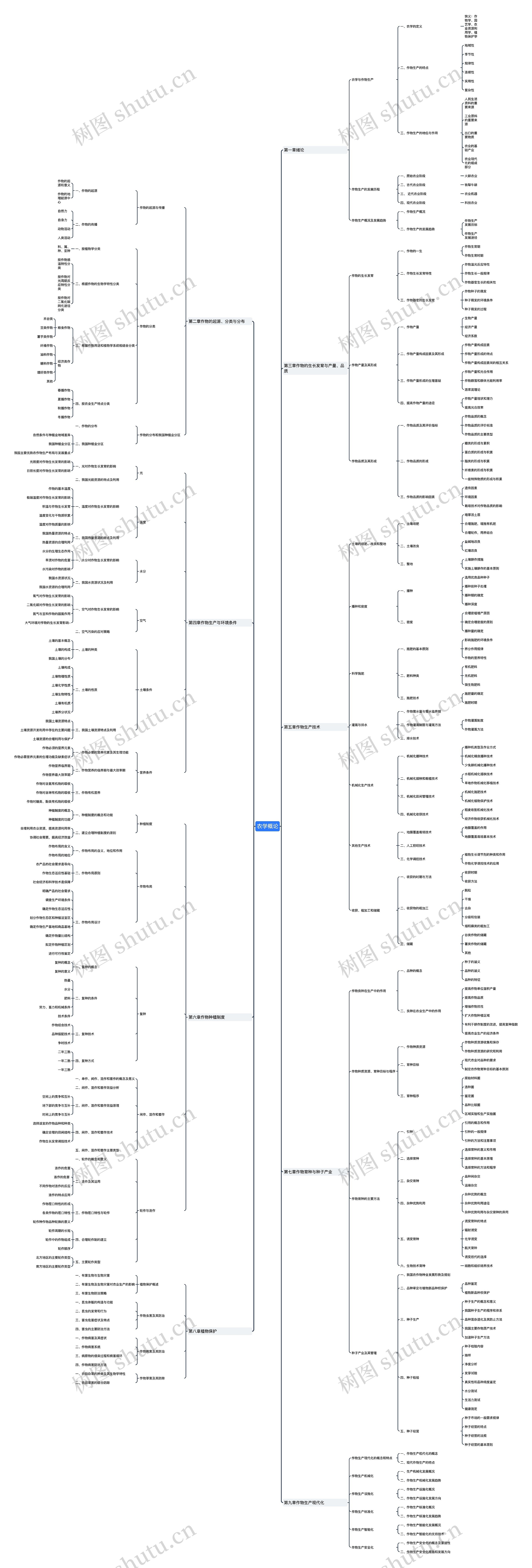 农学概论思维导图