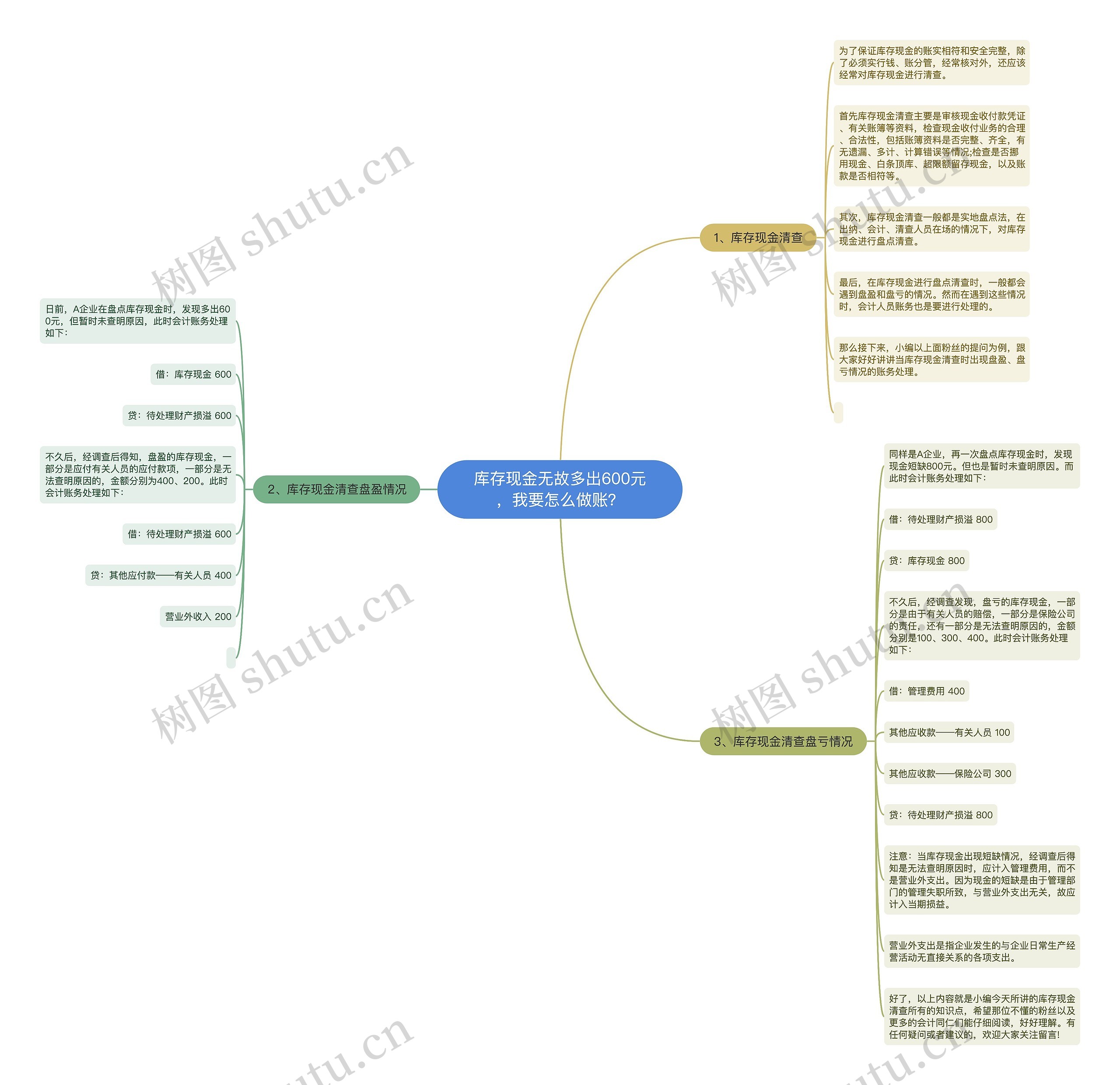 库存现金无故多出600元，我要怎么做账？思维导图