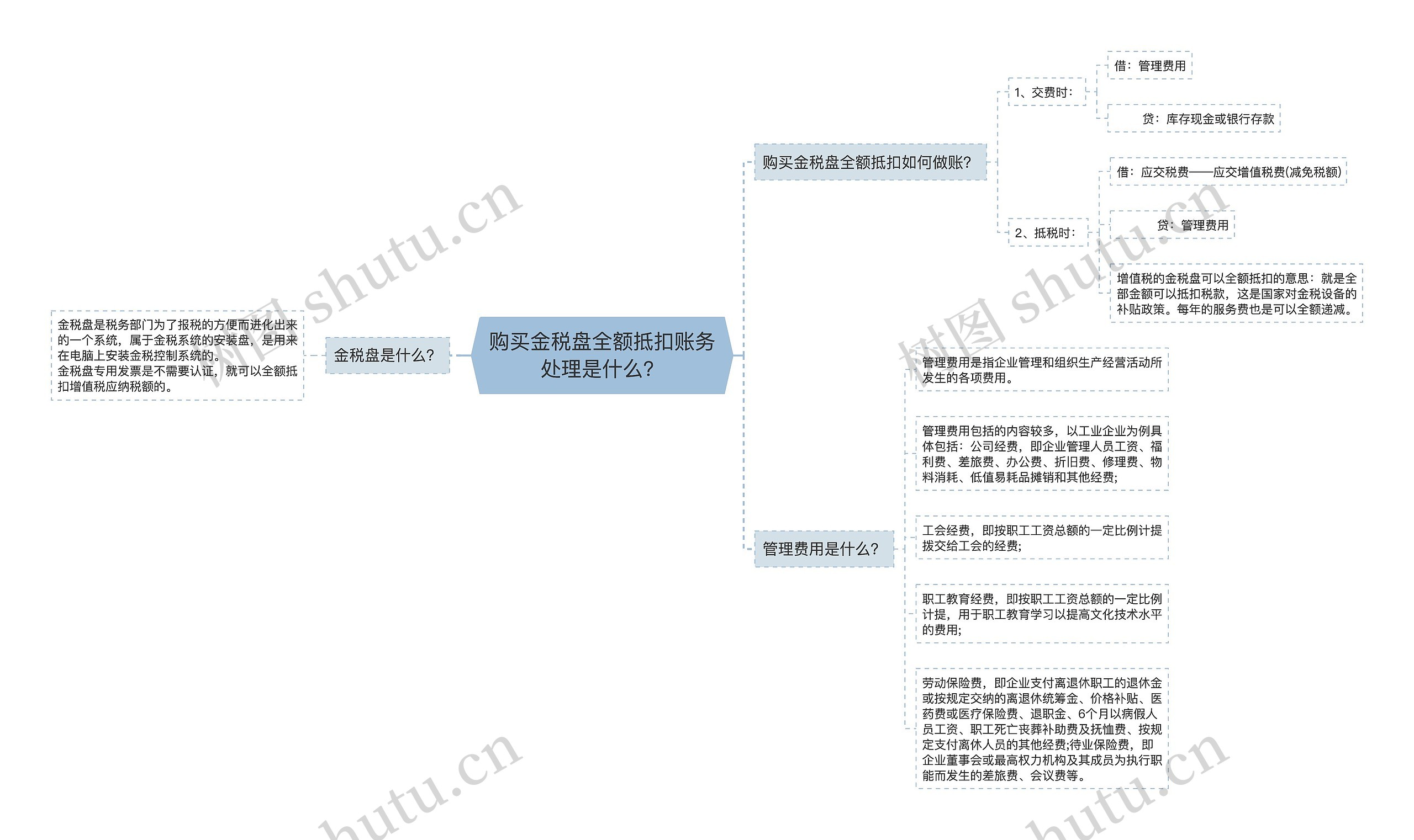 购买金税盘全额抵扣账务处理是什么？思维导图