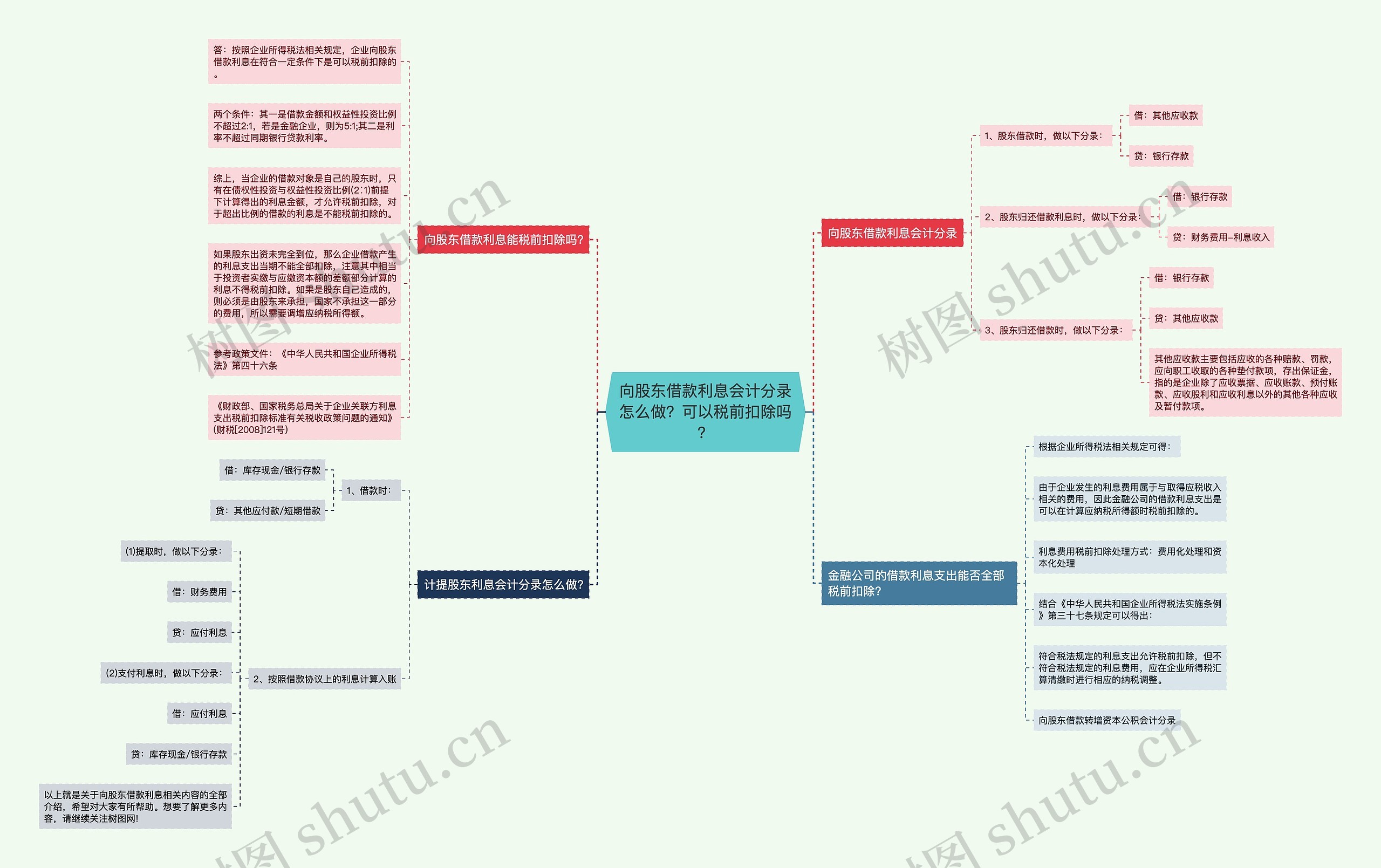 向股东借款利息会计分录怎么做？可以税前扣除吗？思维导图