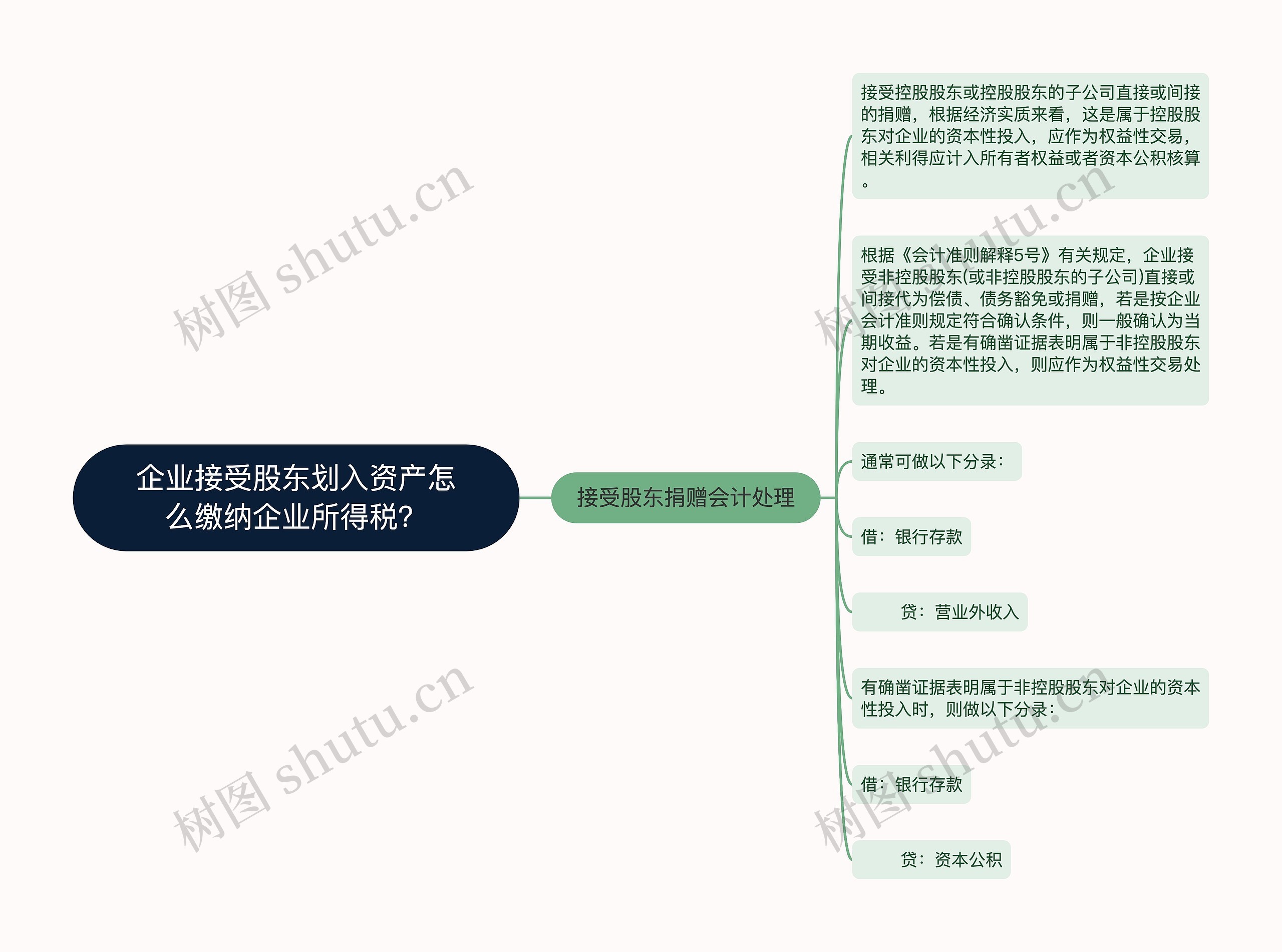 企业接受股东划入资产怎么缴纳企业所得税？思维导图