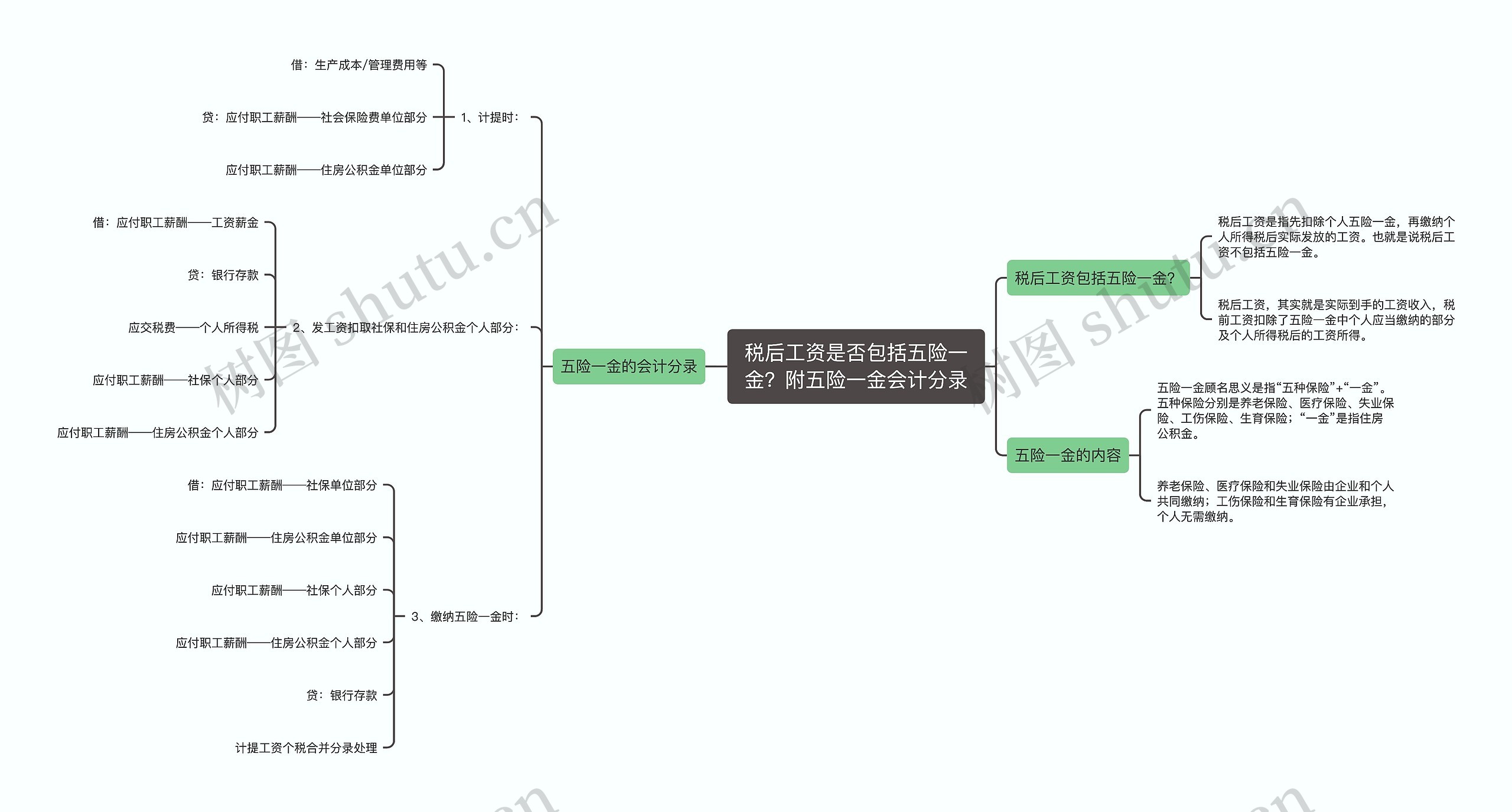 税后工资是否包括五险一金？附五险一金会计分录思维导图