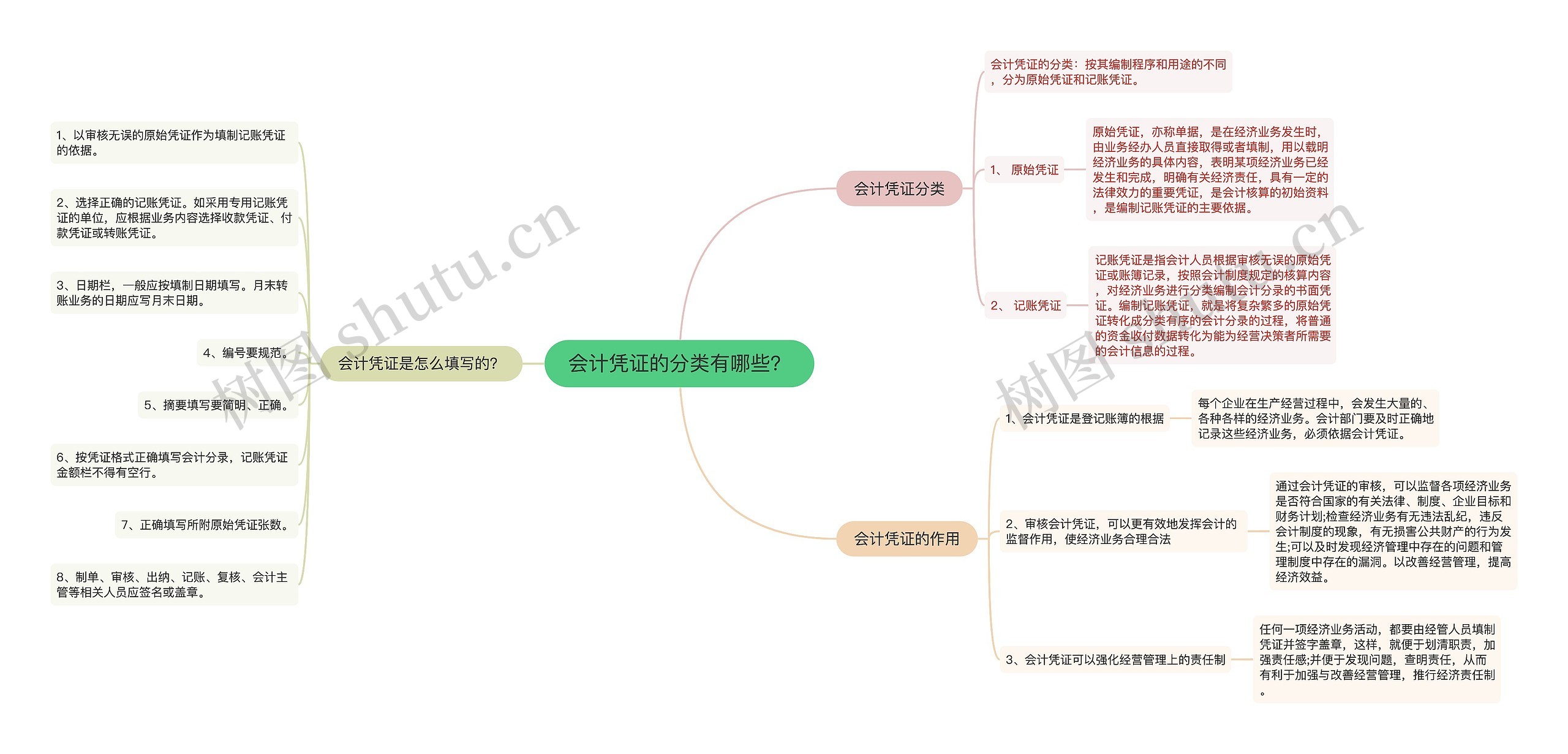 会计凭证的分类有哪些？思维导图