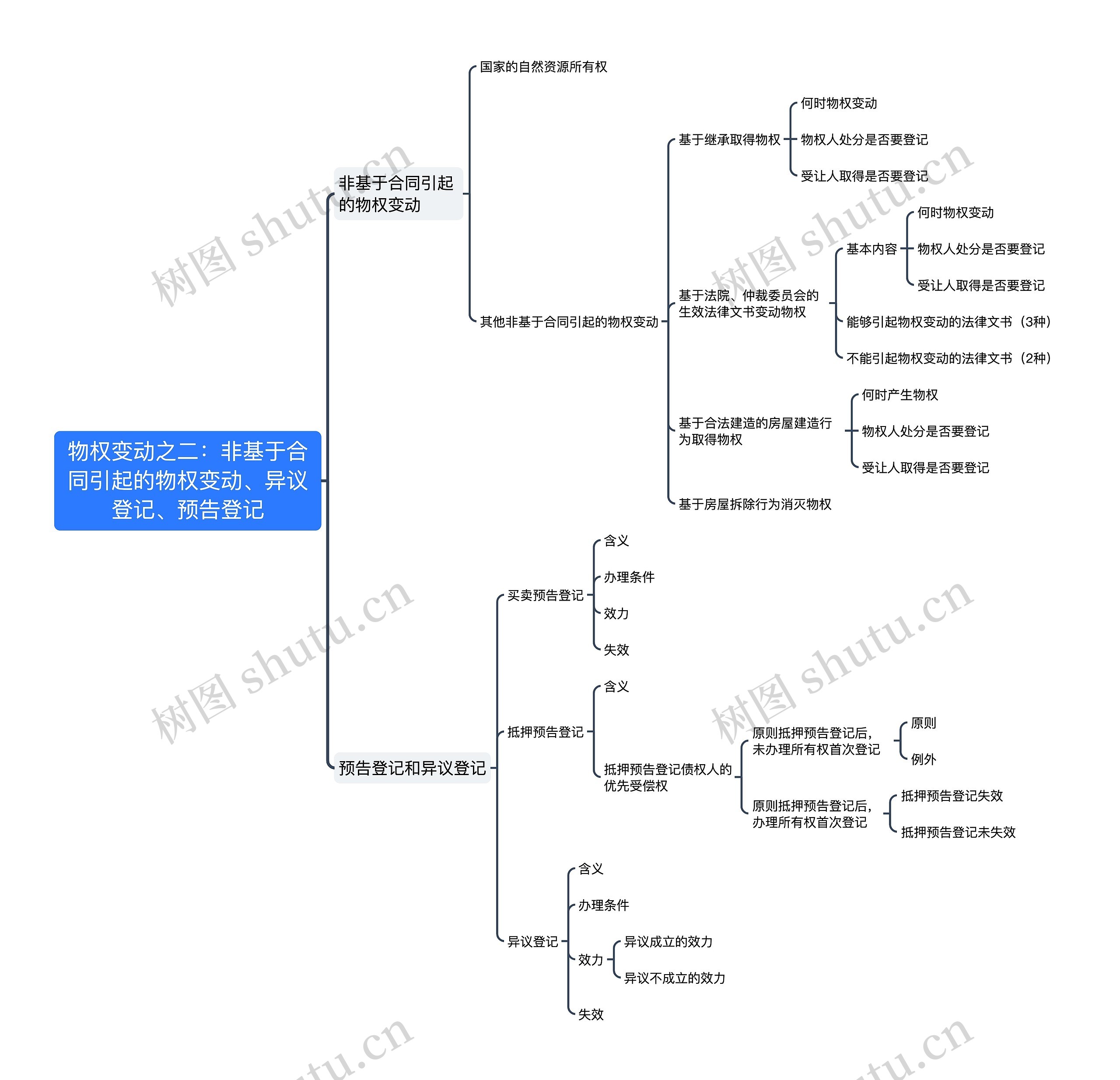 ﻿物权变动之二：非基于合同引起的物权变动、异议登记、预告登记思维导图
