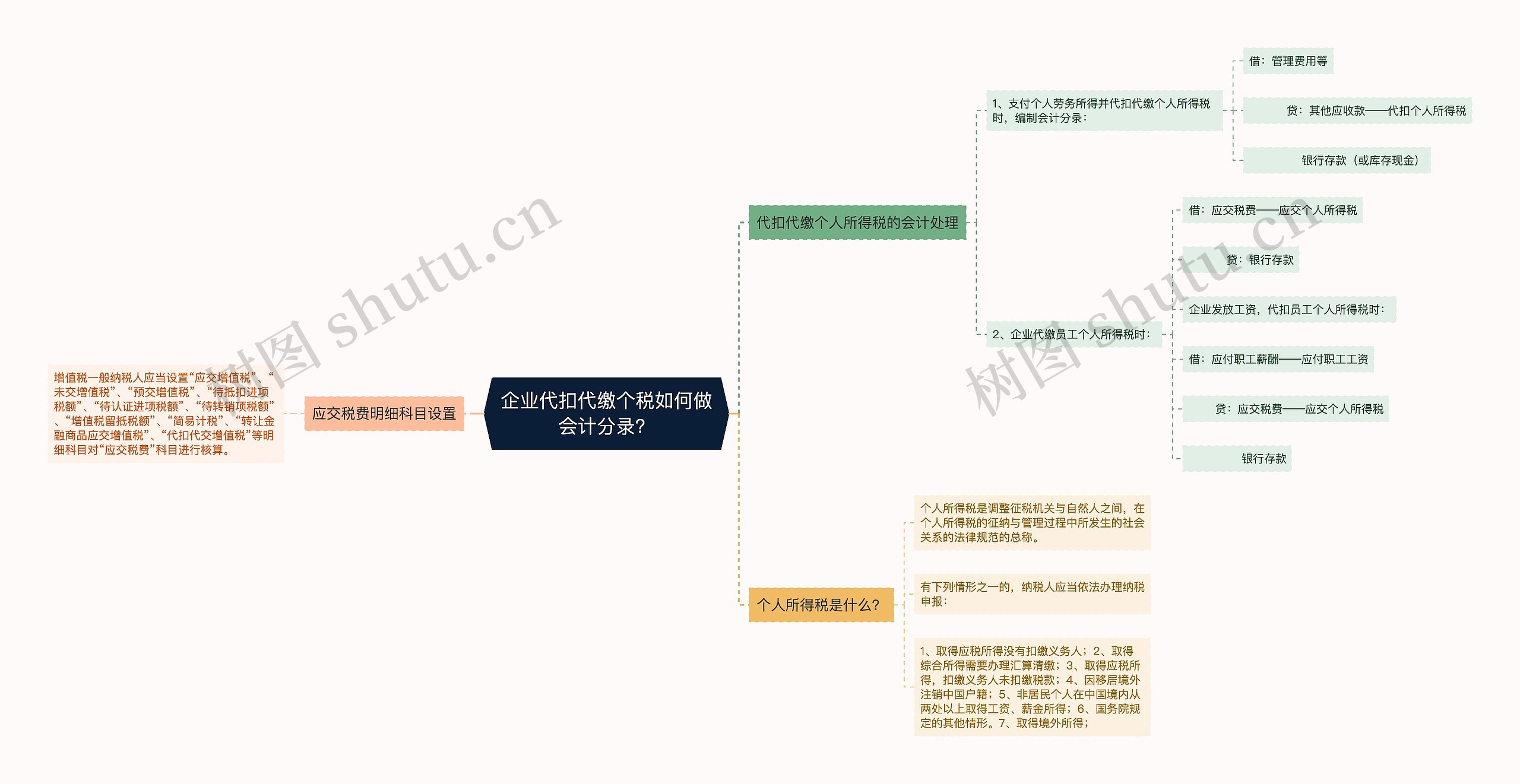 企业代扣代缴个税如何做会计分录？