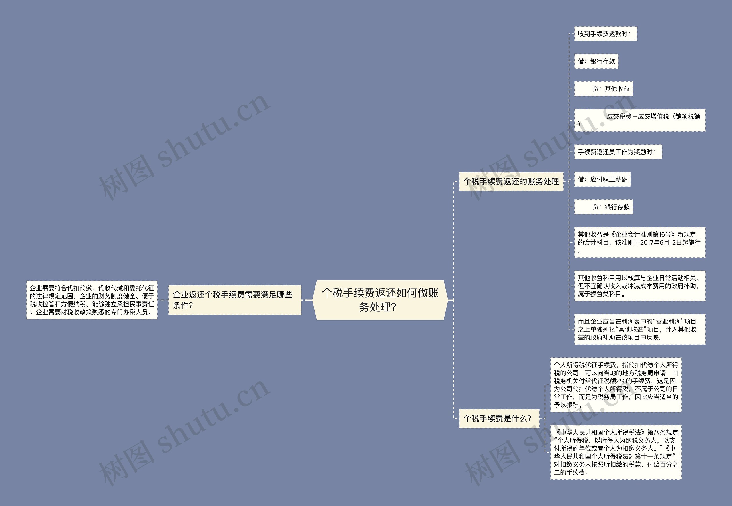 个税手续费返还如何做账务处理？思维导图