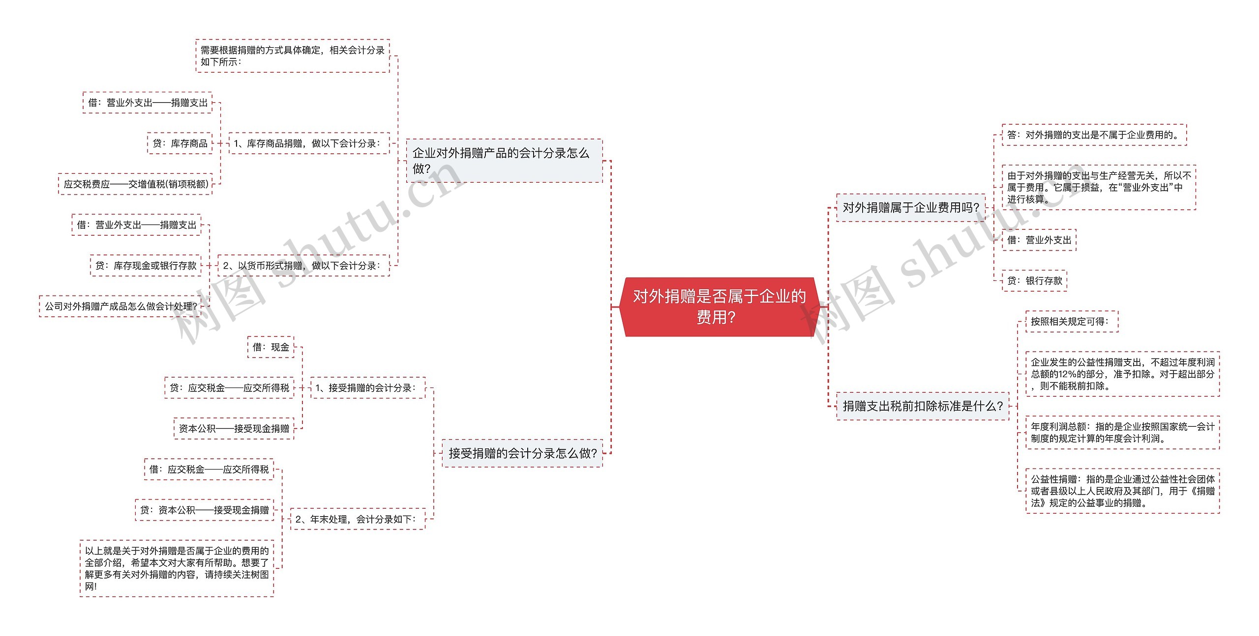 对外捐赠是否属于企业的费用？