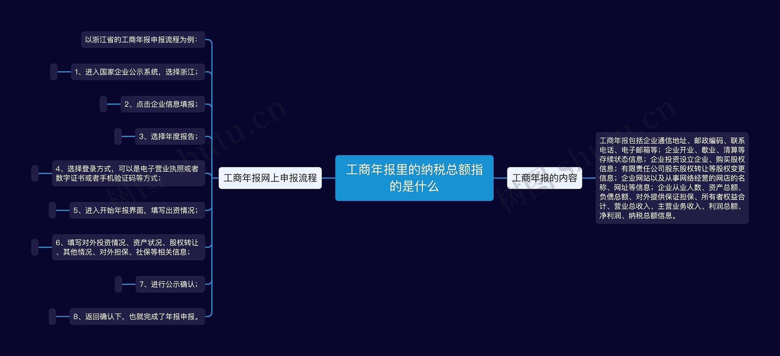 工商年报里的纳税总额指的是什么思维导图