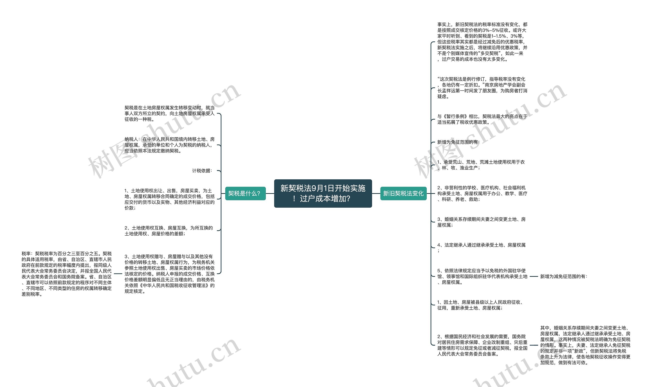 新契税法9月1日开始实施！过户成本增加？思维导图