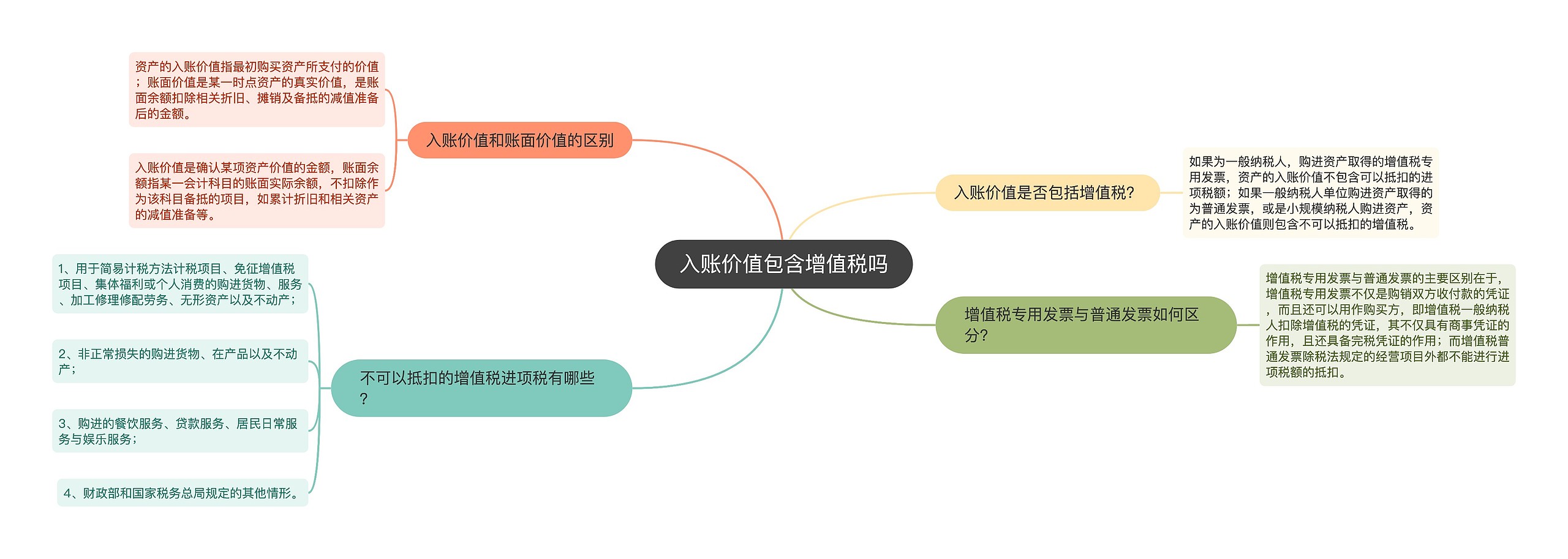 入账价值包含增值税吗思维导图