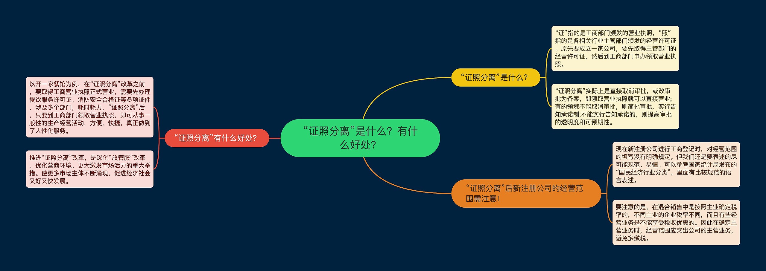 “证照分离”是什么？有什么好处？思维导图