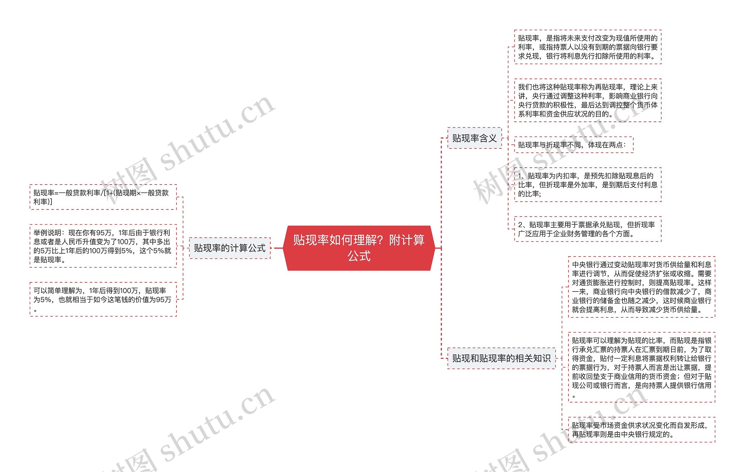 贴现率如何理解？附计算公式思维导图