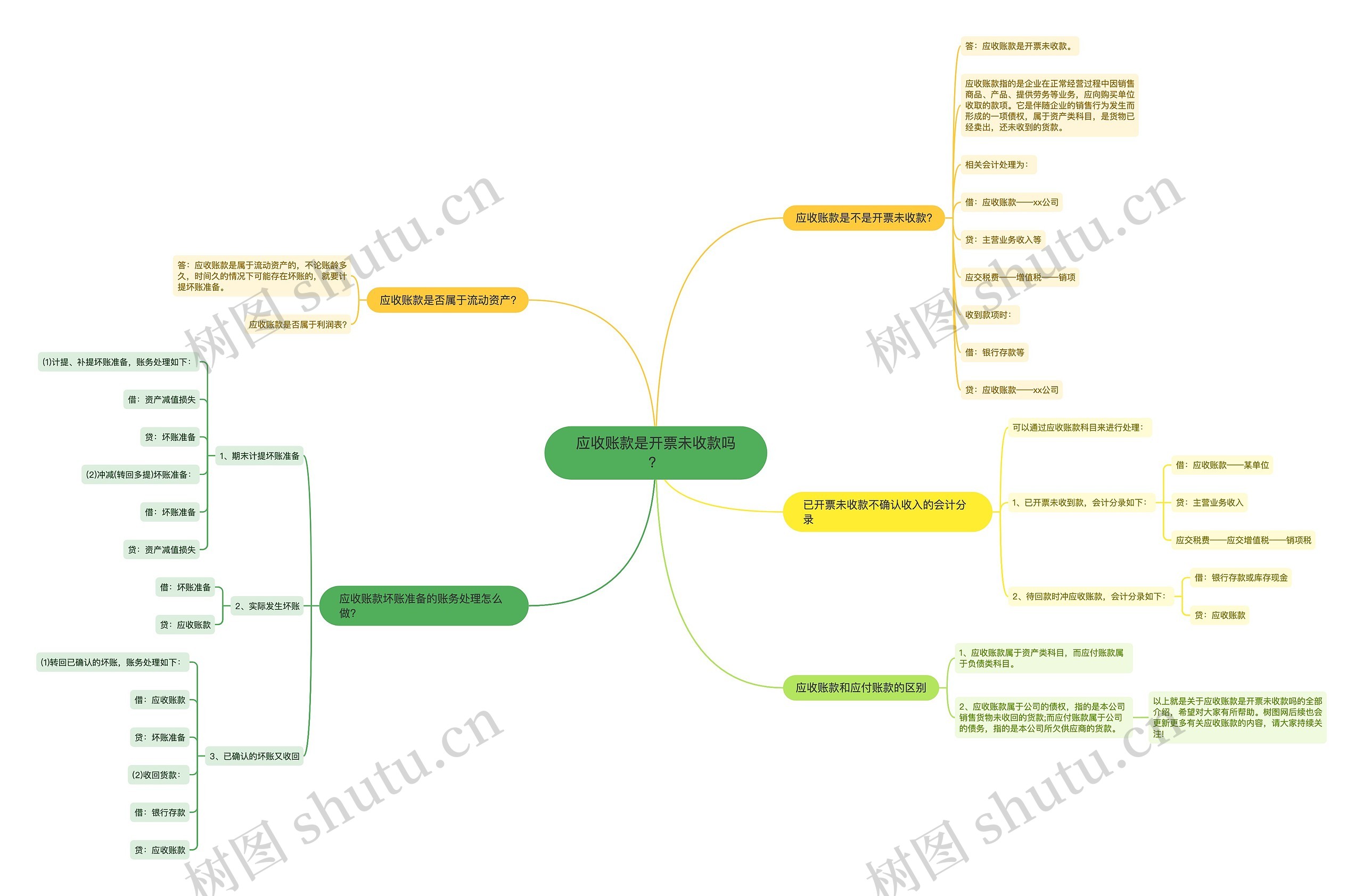 应收账款是开票未收款吗？思维导图