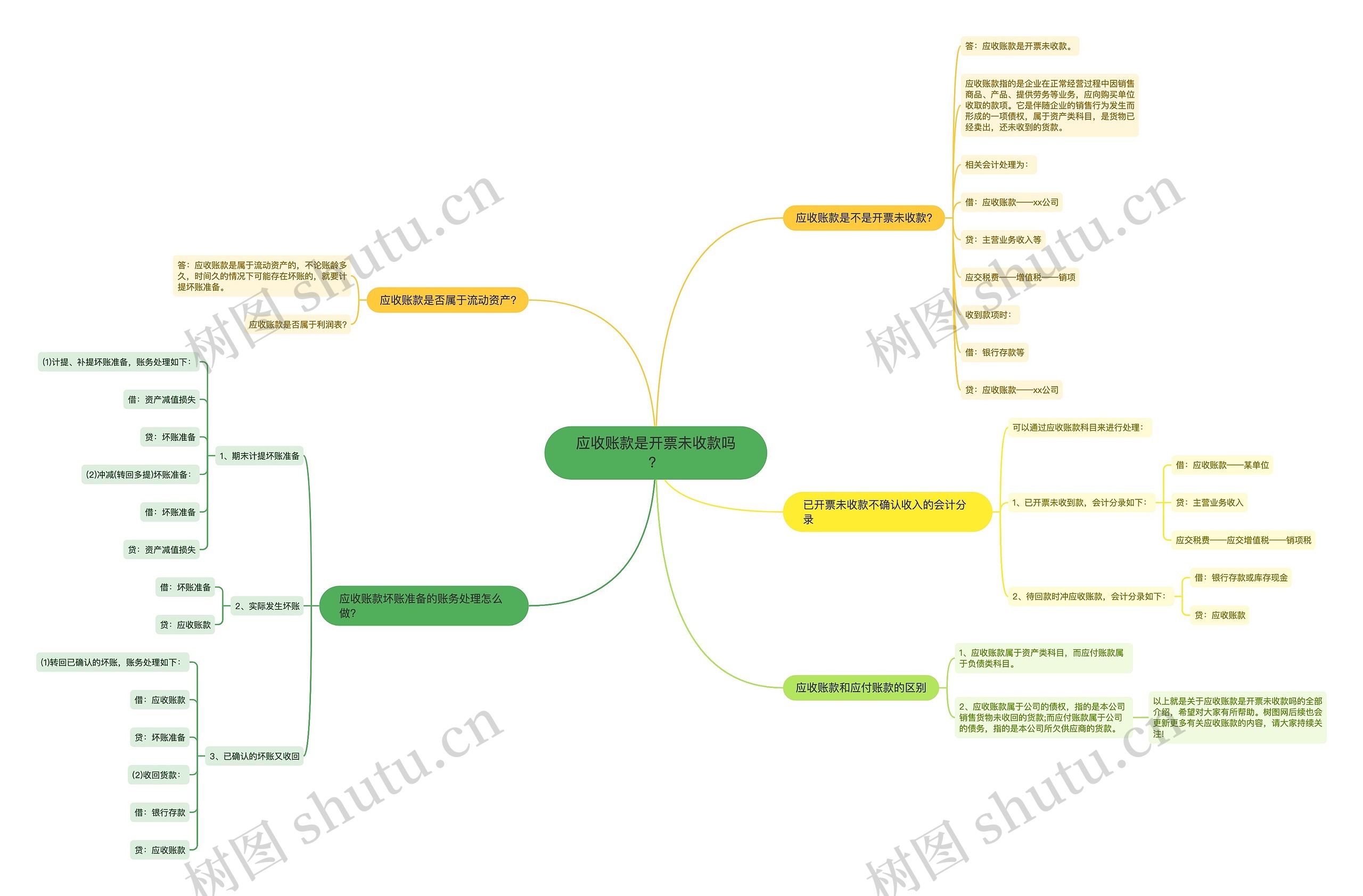 应收账款是开票未收款吗?思维导图高清图 应收账款是开票未收款吗?思维导图