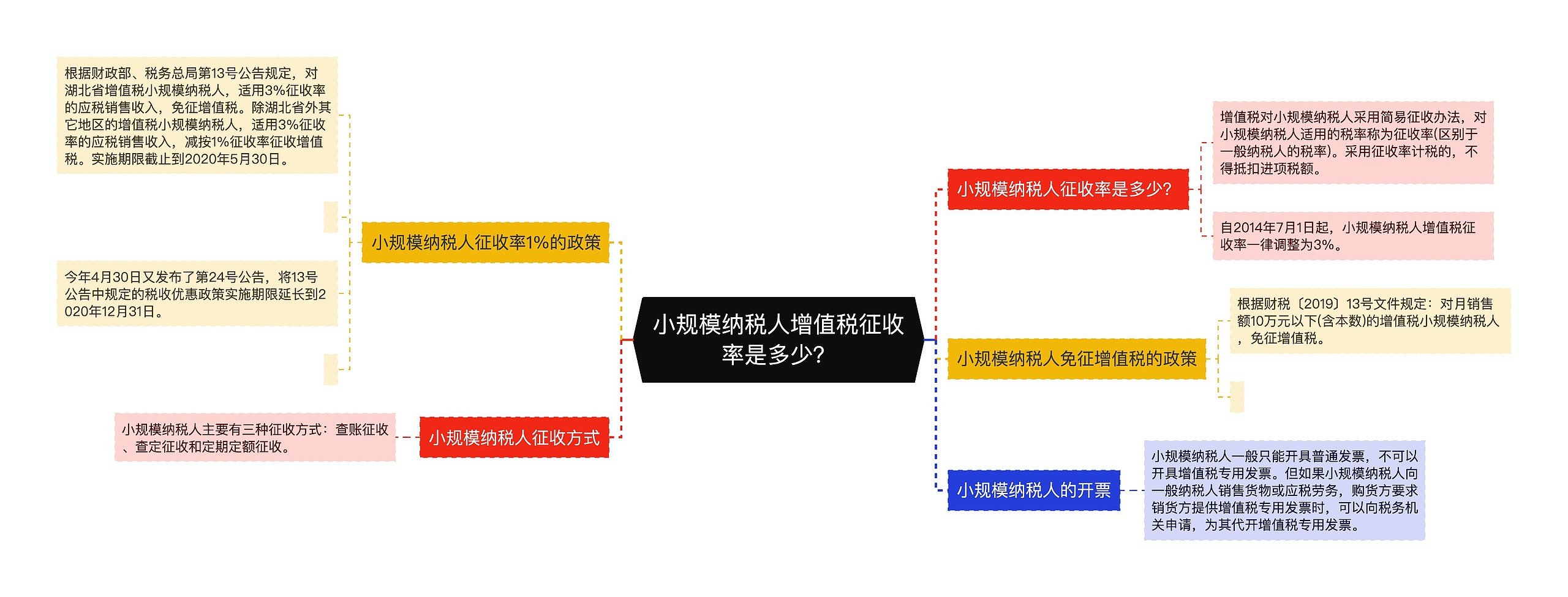 小规模纳税人增值税征收率是多少？思维导图