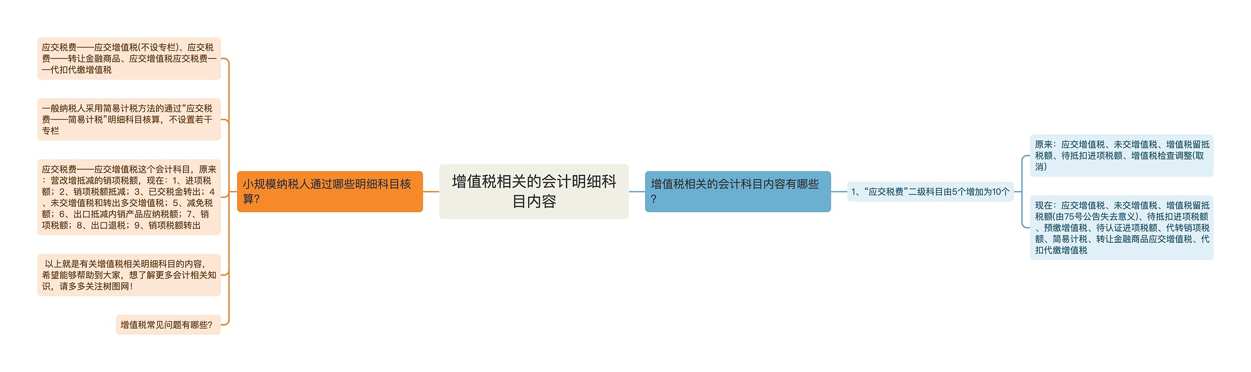 增值税相关的会计明细科目内容思维导图