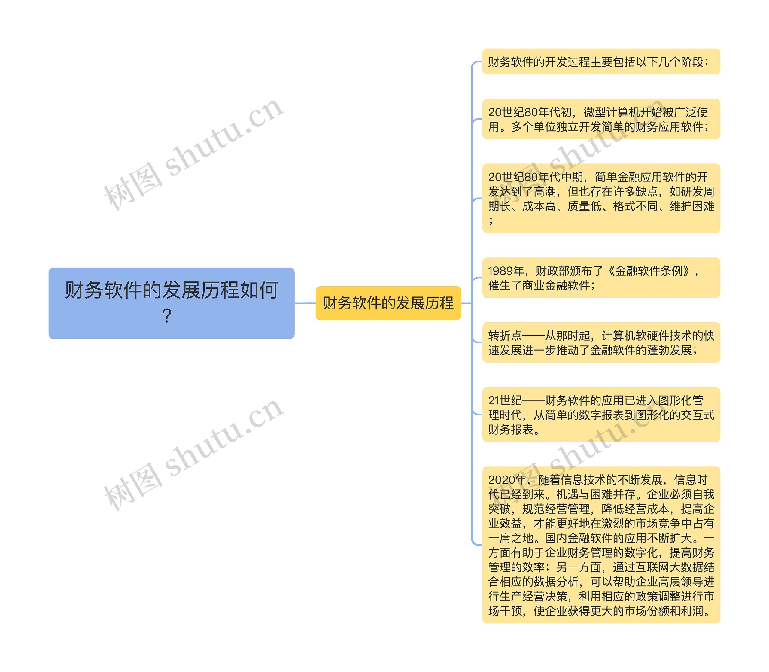 财务软件的发展历程如何？