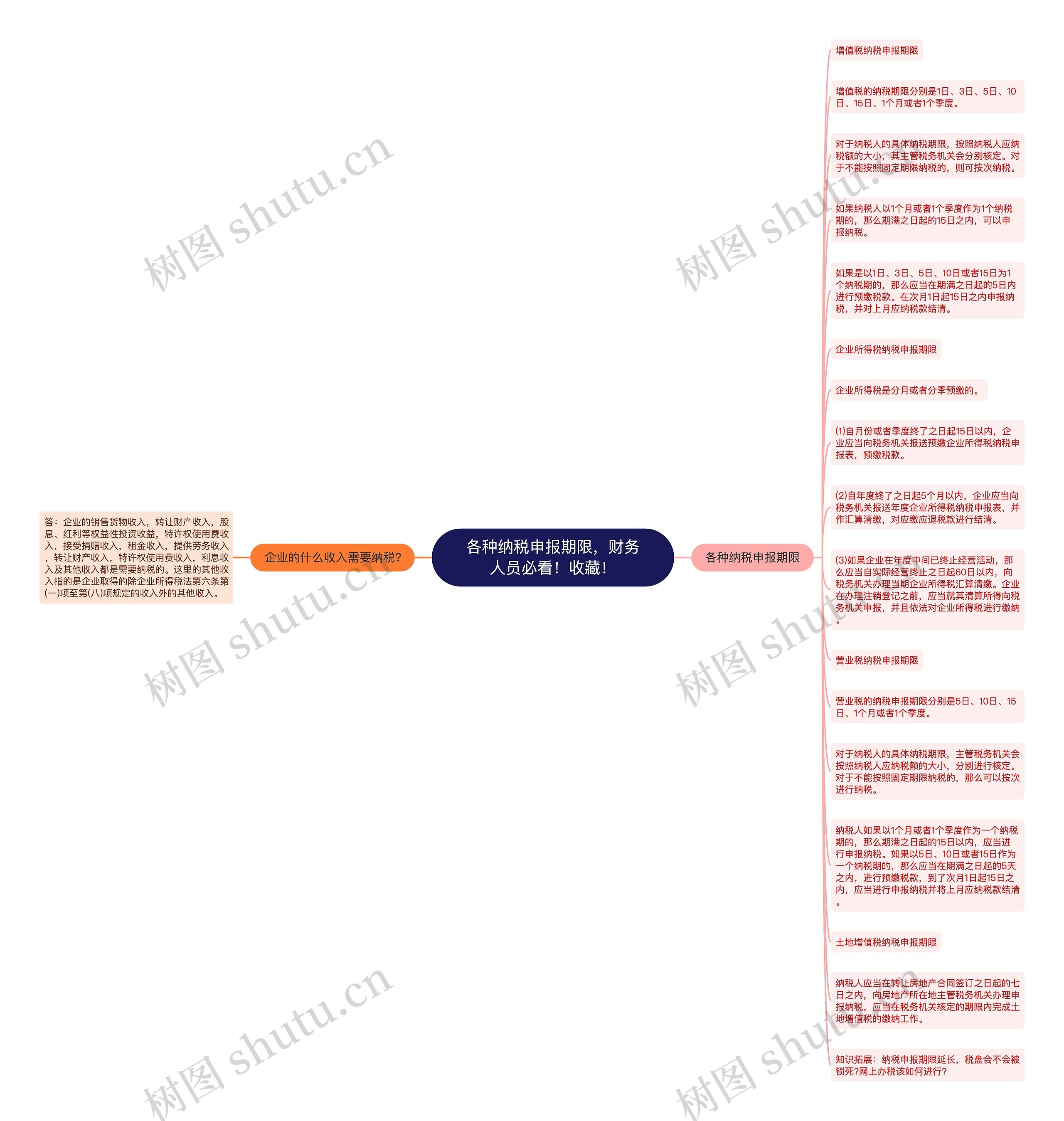 各种纳税申报期限，财务人员必看！收藏！思维导图