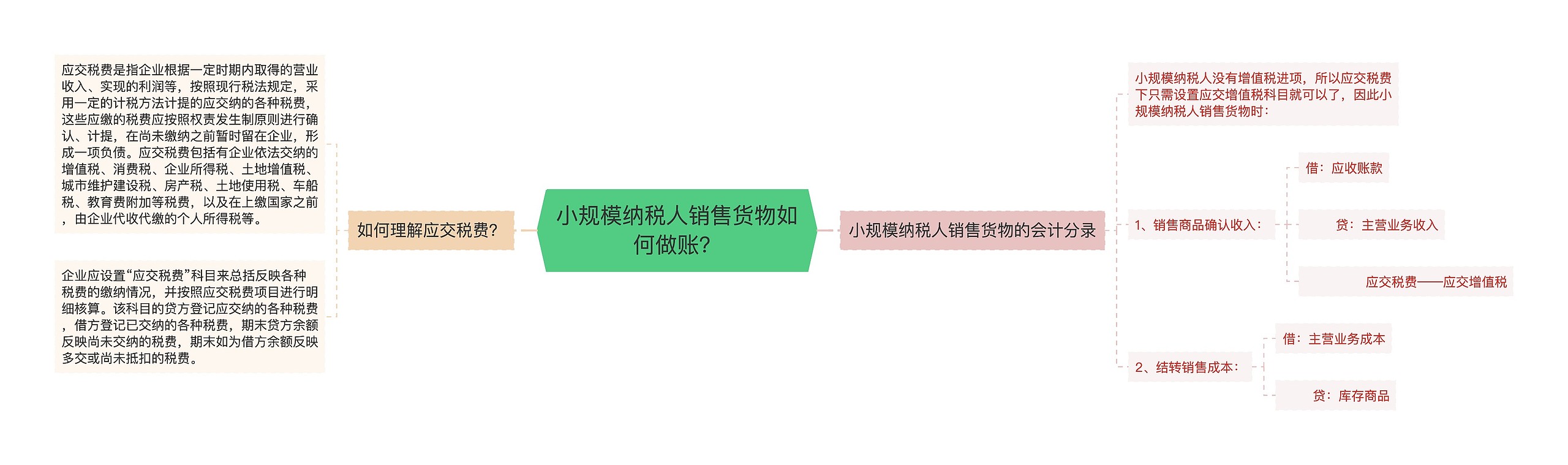 小规模纳税人销售货物如何做账？思维导图