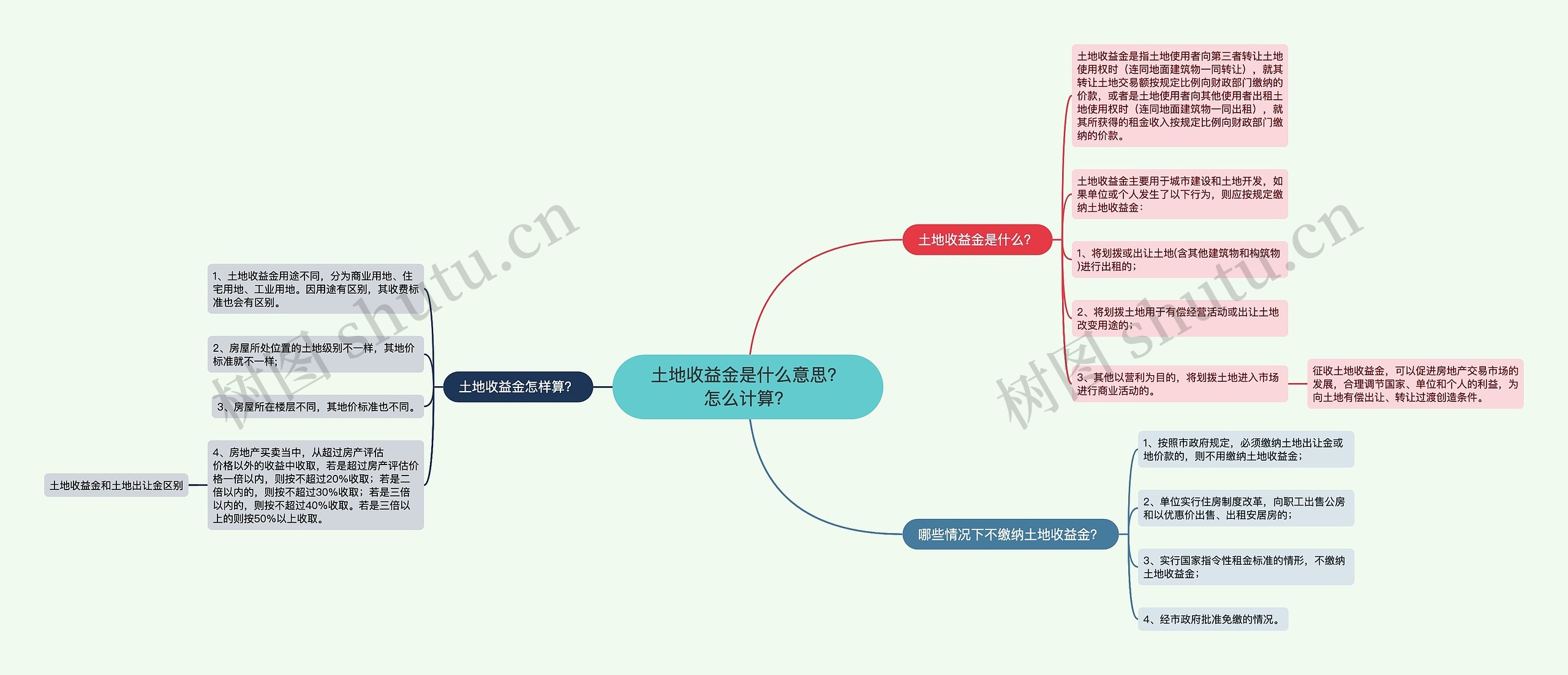 土地收益金是什么意思？怎么计算？思维导图