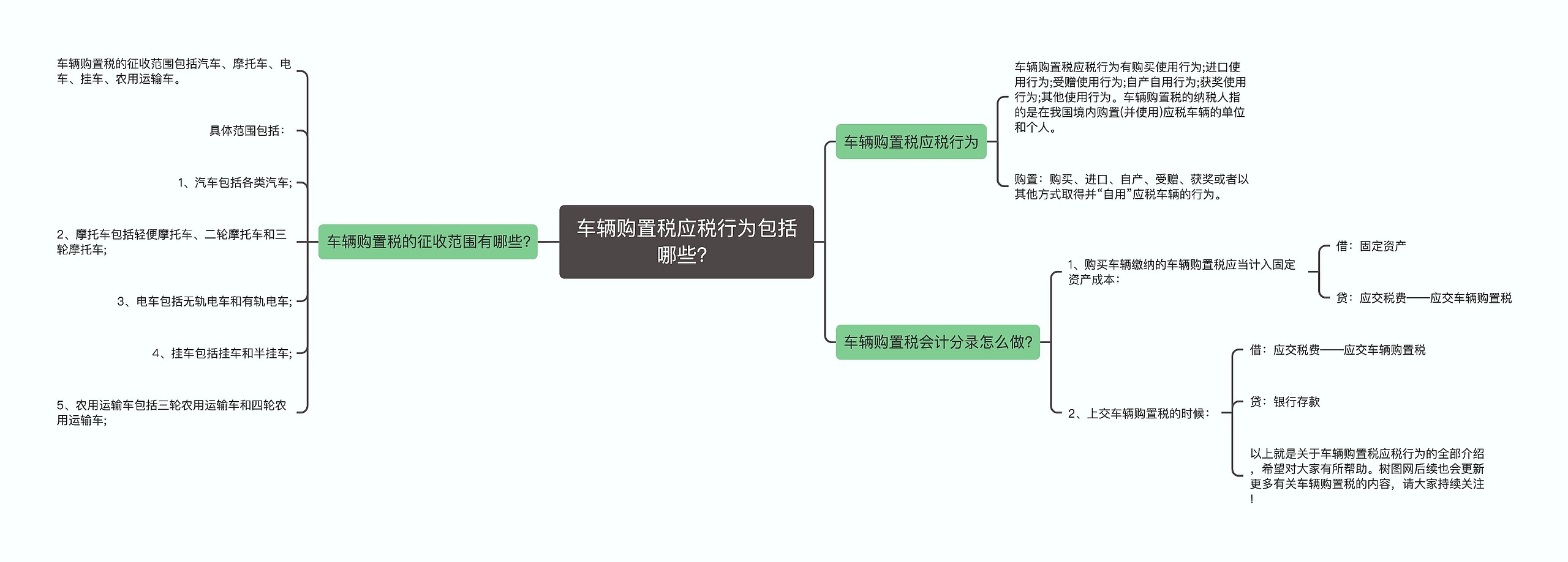 车辆购置税应税行为包括哪些？思维导图