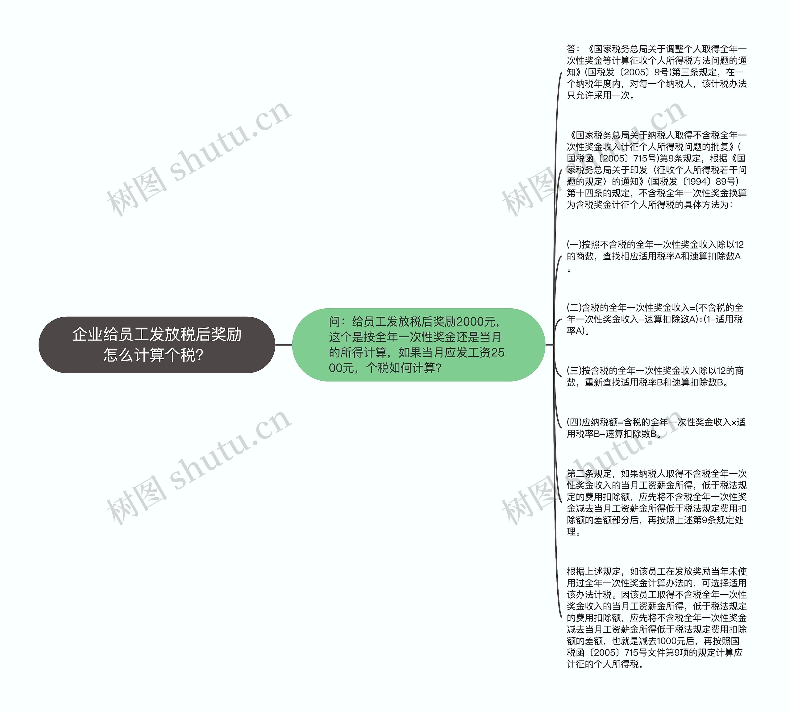 企业给员工发放税后奖励怎么计算个税？思维导图