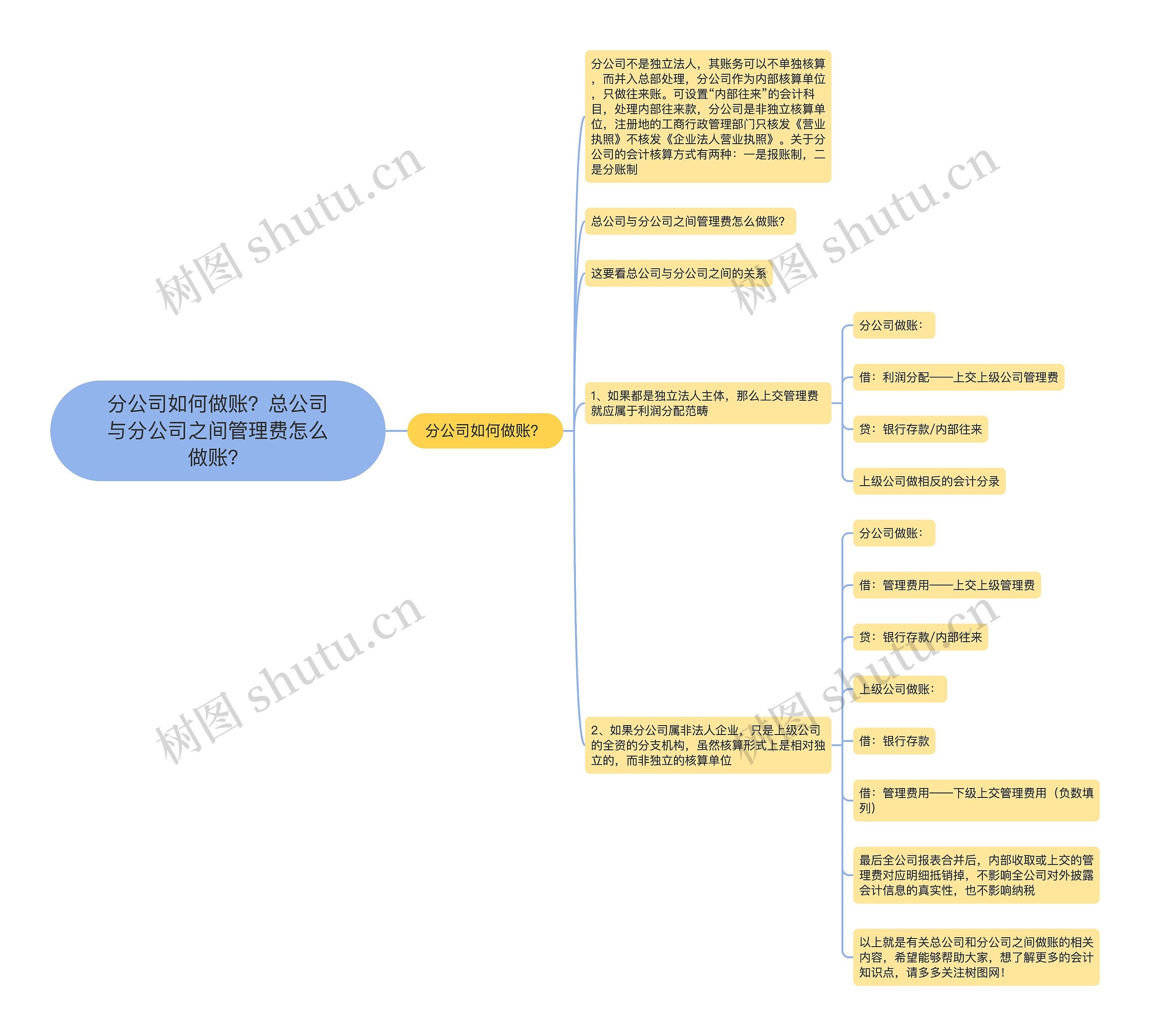 分公司如何做账？总公司与分公司之间管理费怎么做账？思维导图