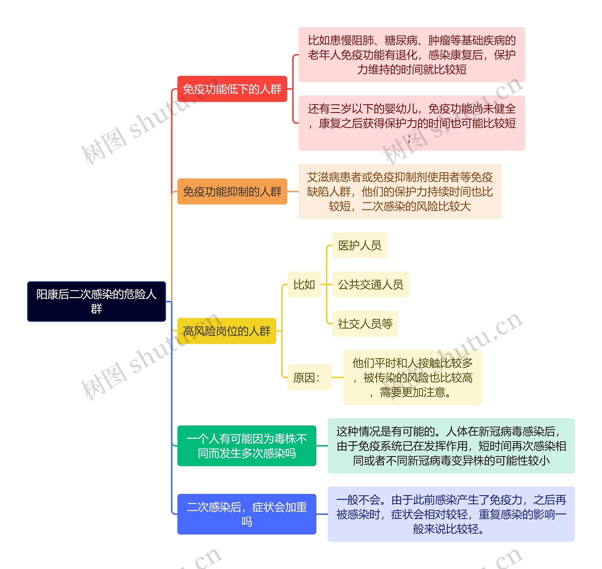 阳康后二次感染的危险人群逻辑图思维导图