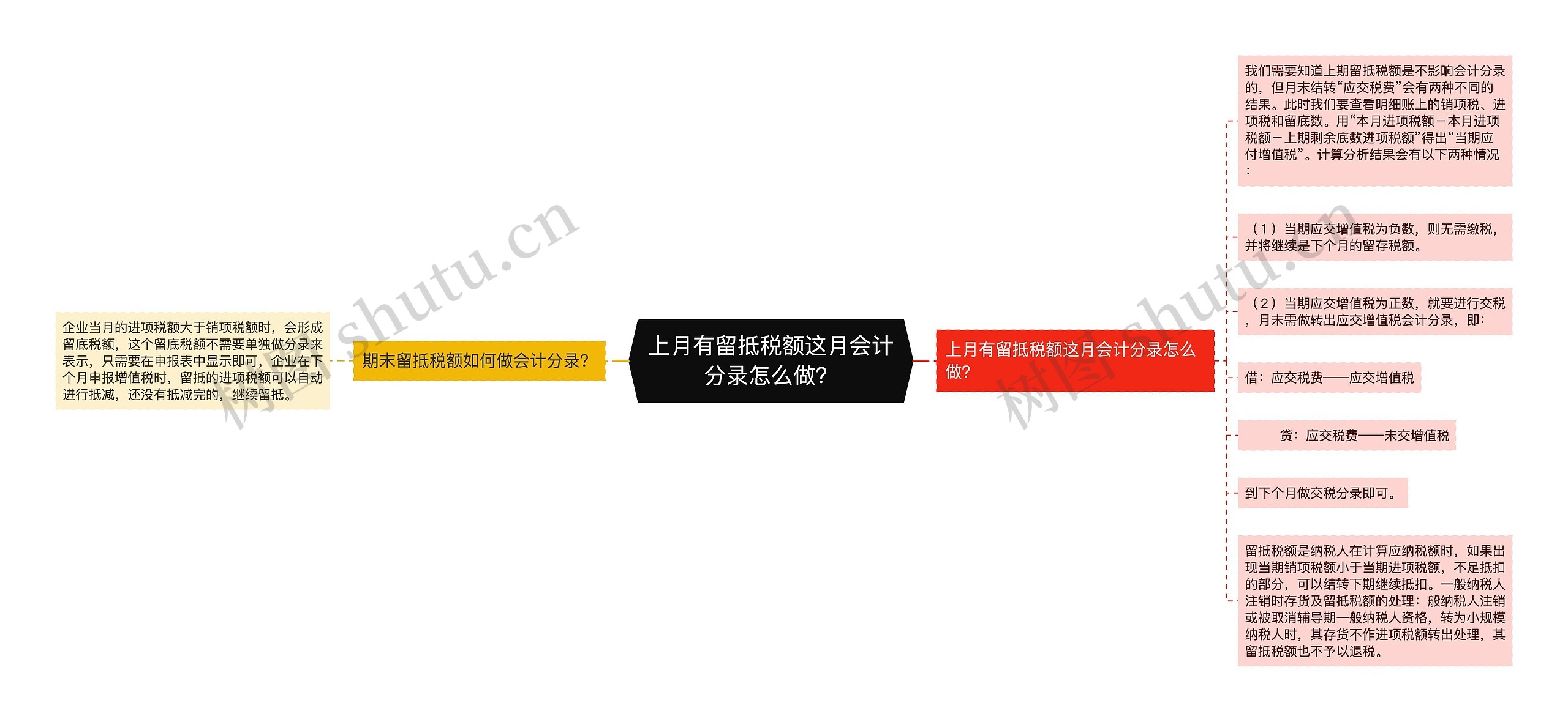 上月有留抵税额这月会计分录怎么做?思维导图高清图 上月有留抵税额这月会计分录怎么做?思维导图