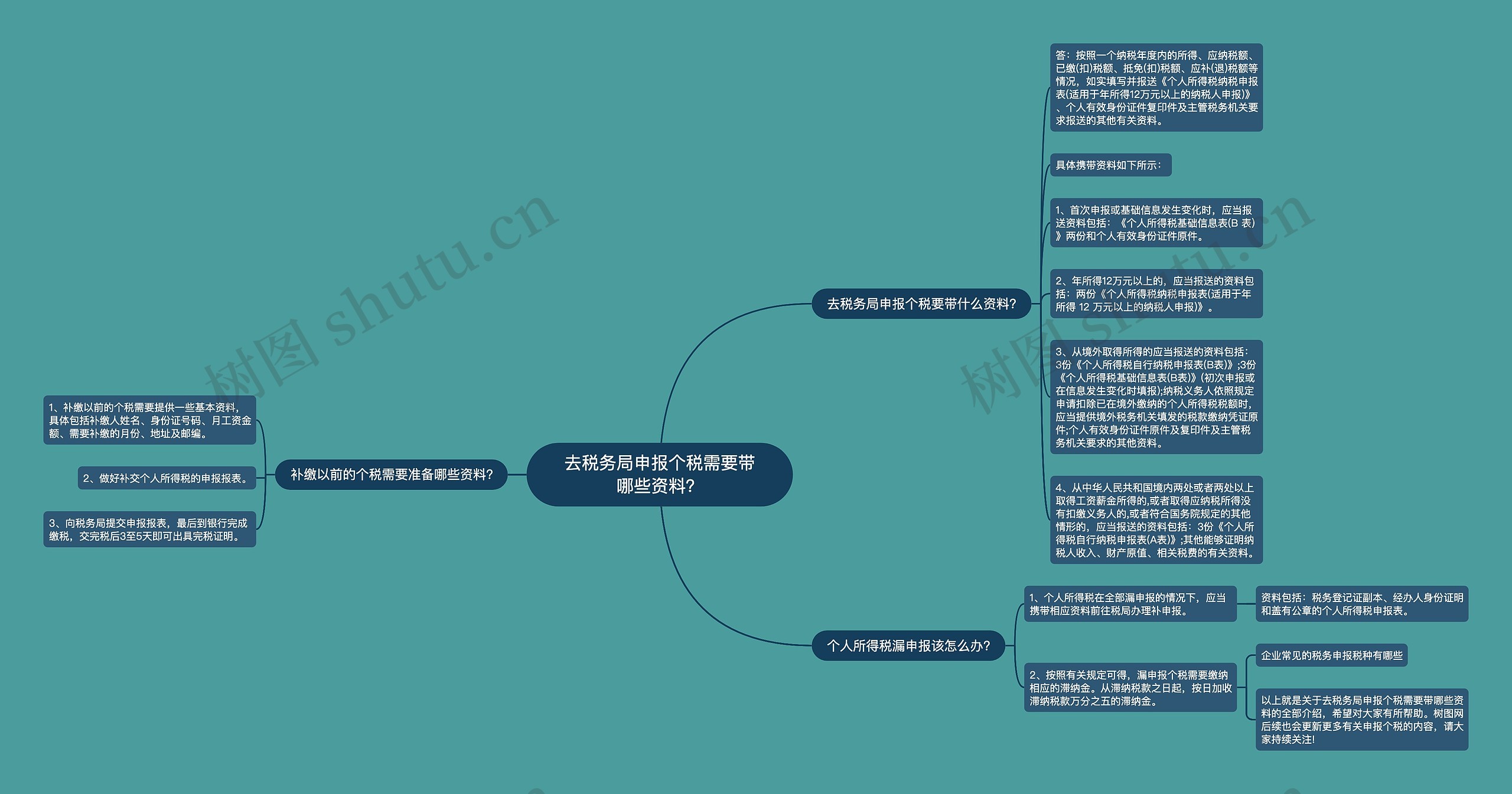 去税务局申报个税需要带哪些资料？思维导图