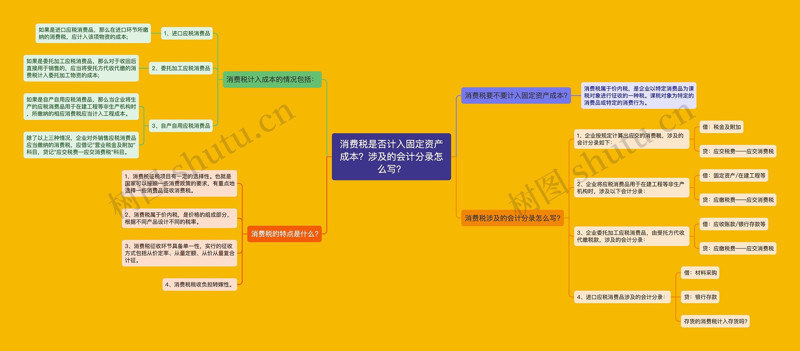 消费税是否计入固定资产成本？涉及的会计分录怎么写？