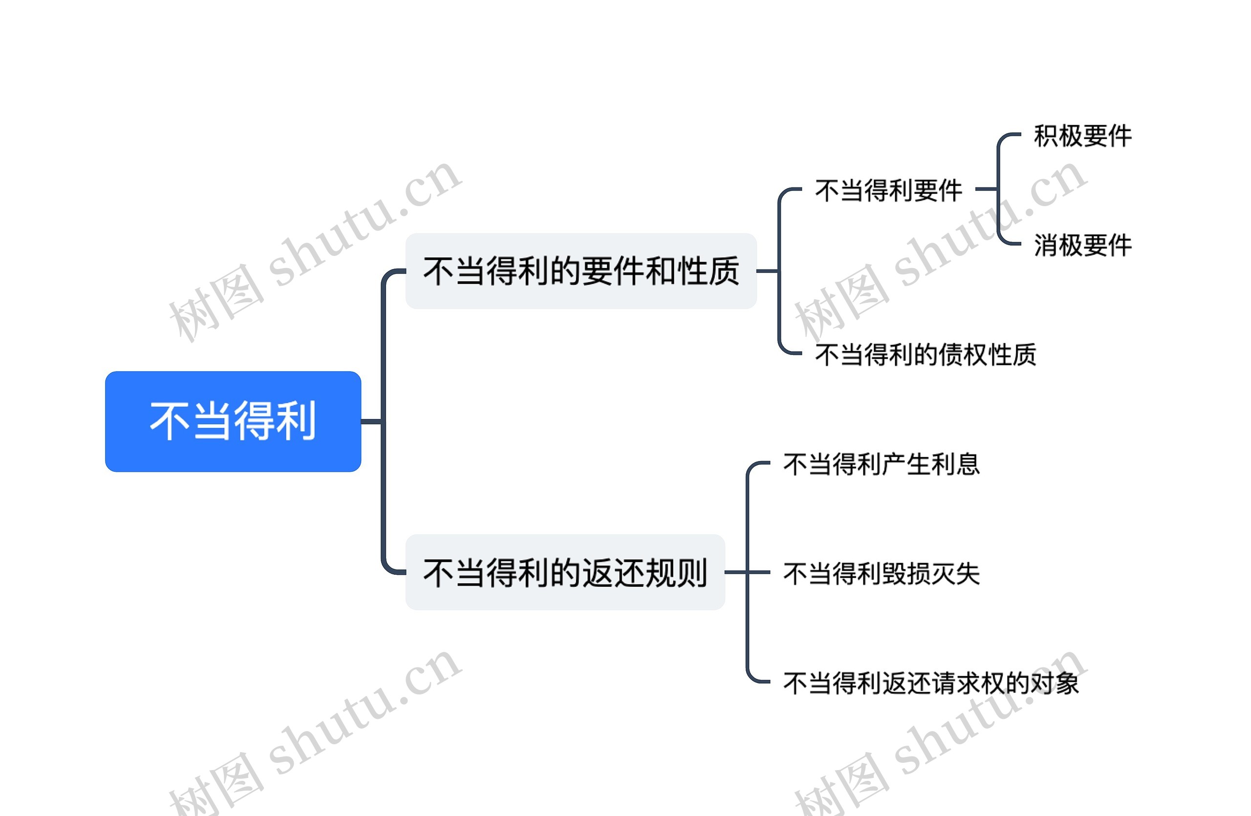 ﻿不当得利思维导图