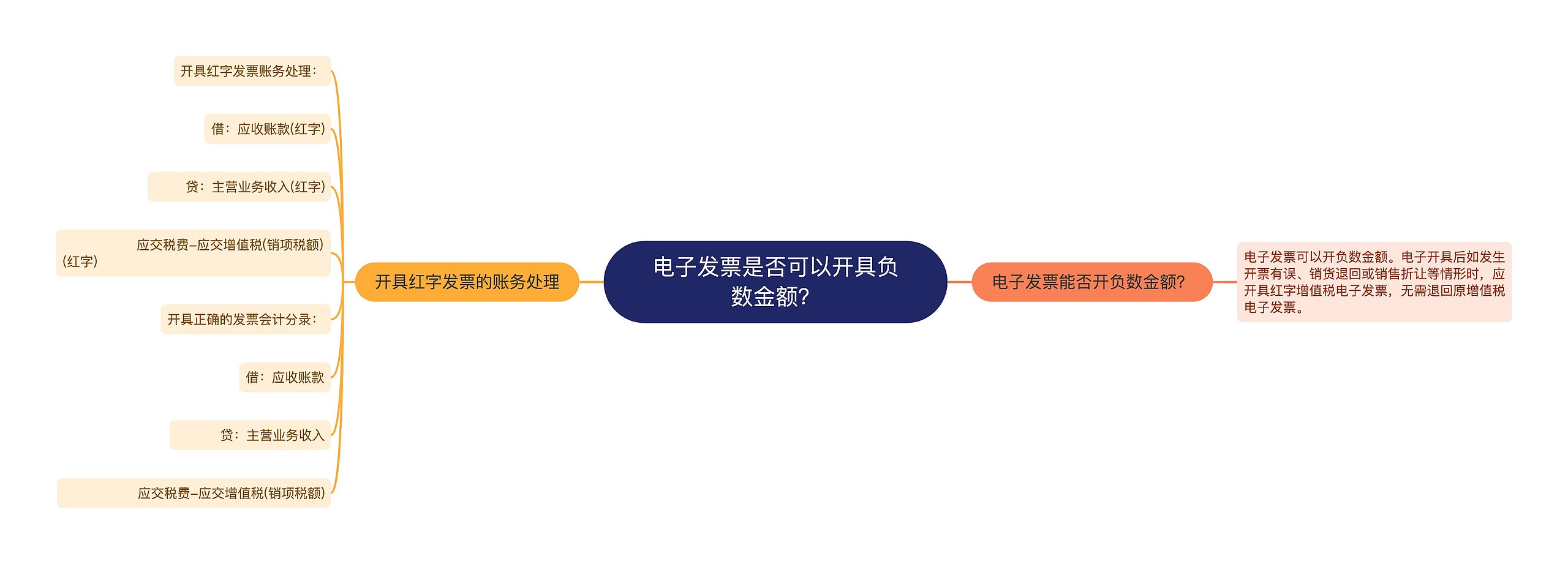 电子发票是否可以开具负数金额？思维导图