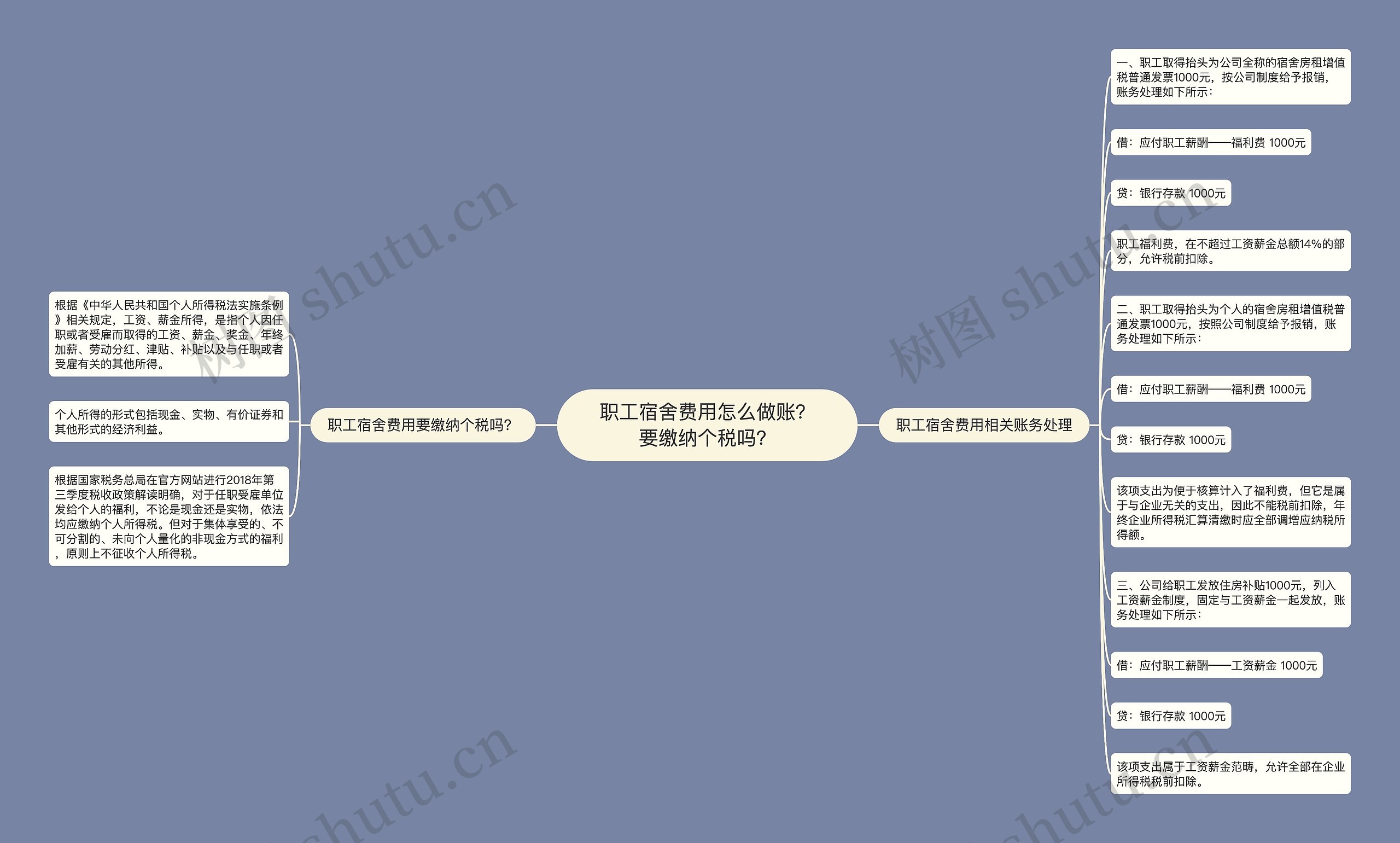 职工宿舍费用怎么做账？要缴纳个税吗？思维导图