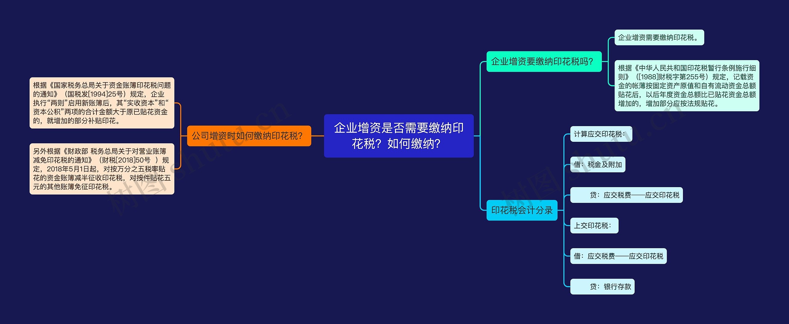 企业增资是否需要缴纳印花税？如何缴纳？思维导图