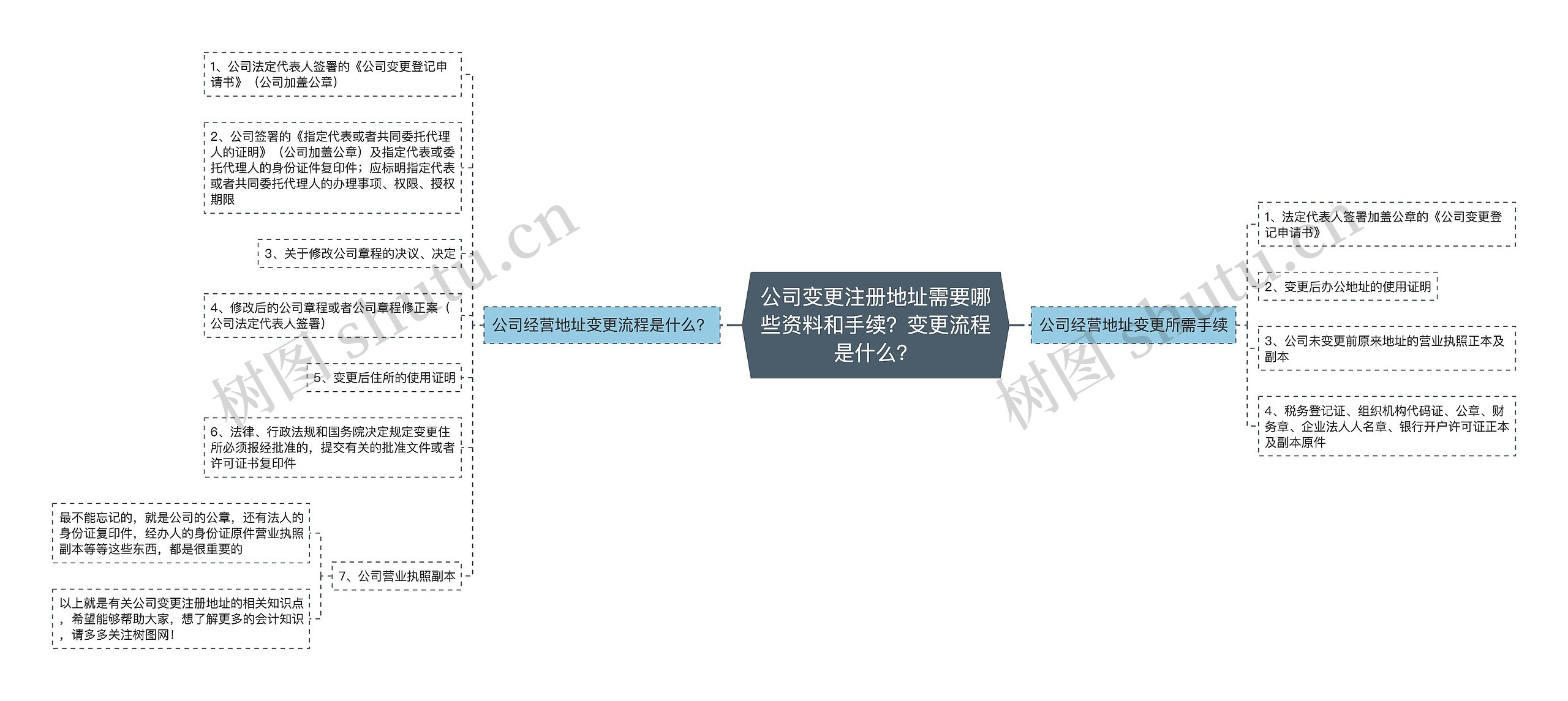 公司变更注册地址需要哪些资料和手续？变更流程是什么？