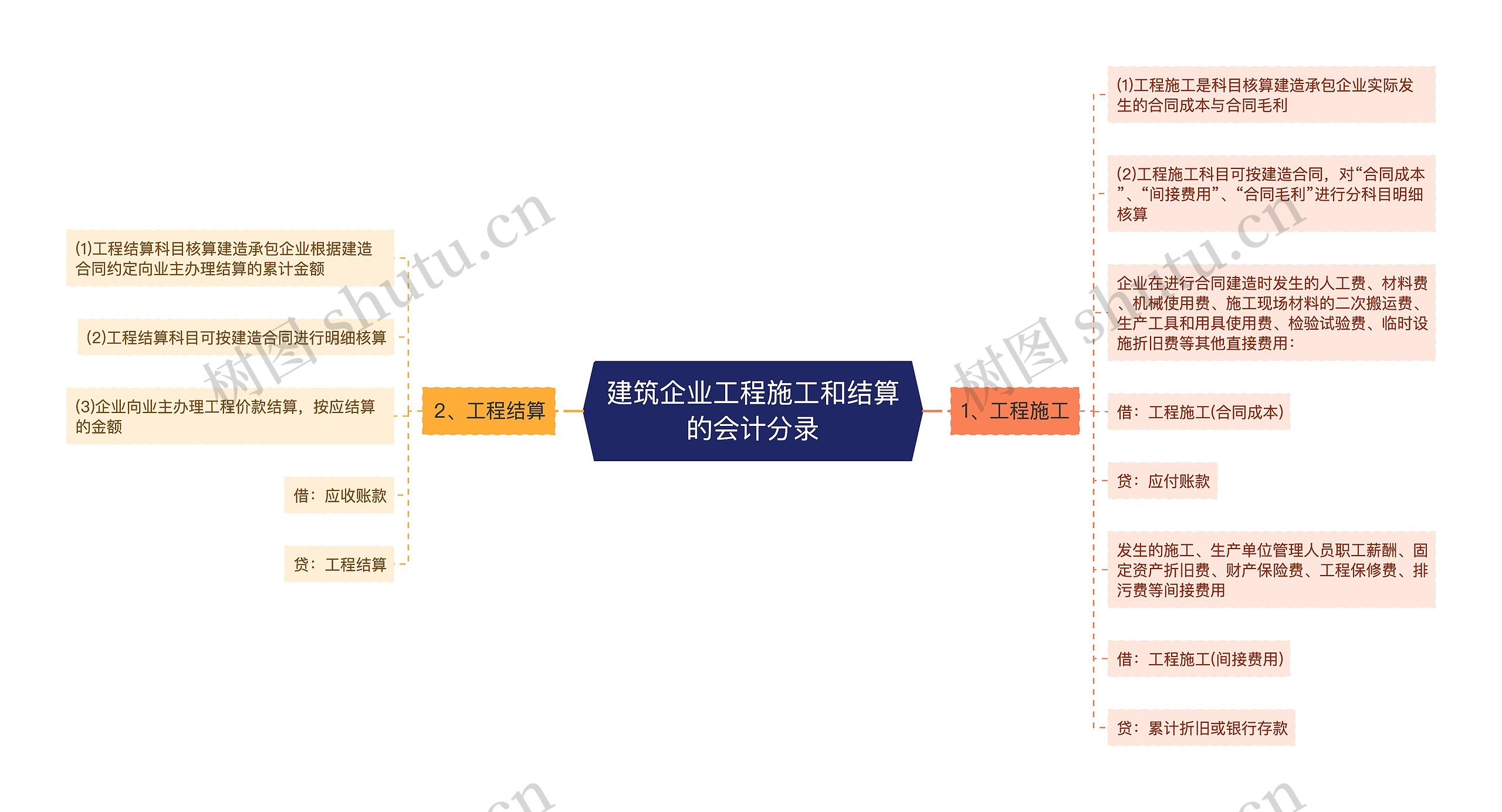 建筑企业工程施工和结算的会计分录思维导图