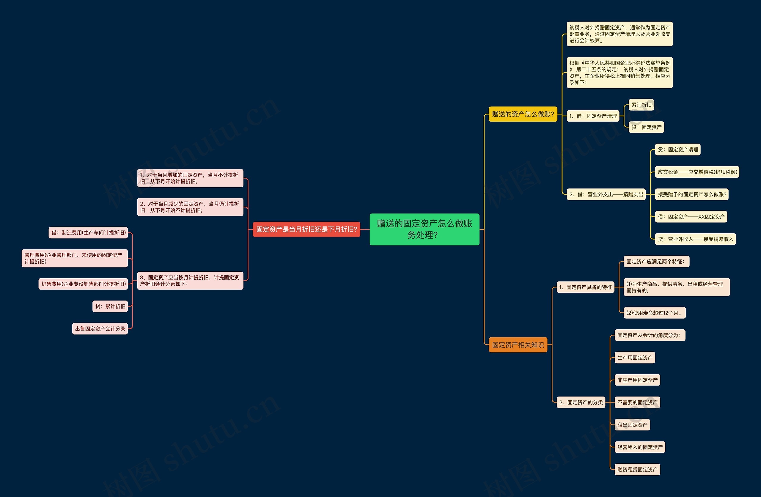 赠送的固定资产怎么做账务处理？思维导图