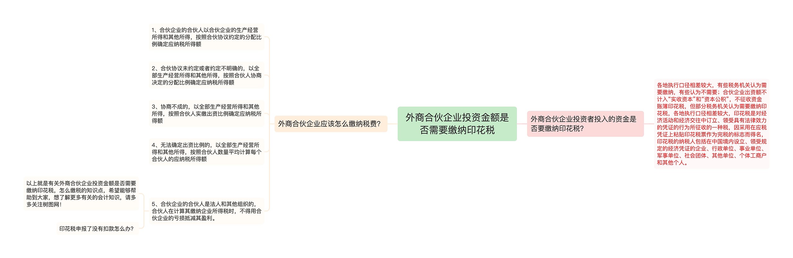 外商合伙企业投资金额是否需要缴纳印花税